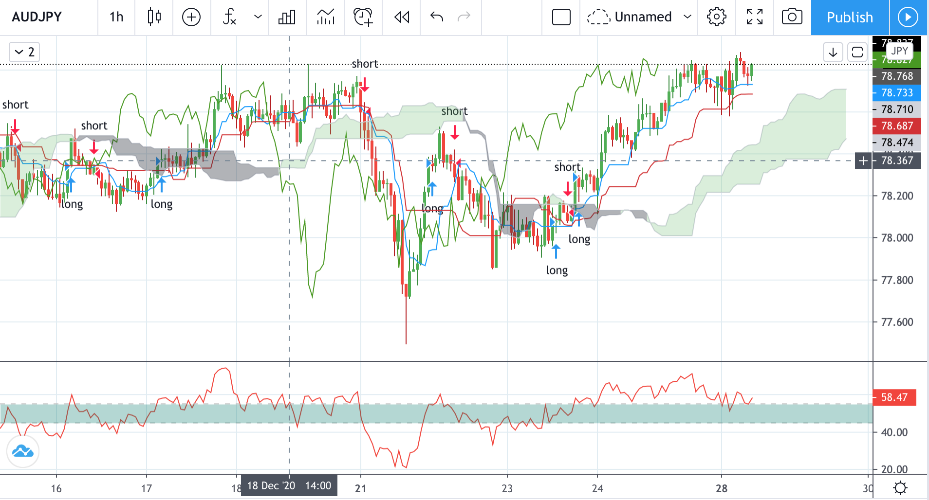 Technical analysis of AUDJPY Time Frame: 1 Hour