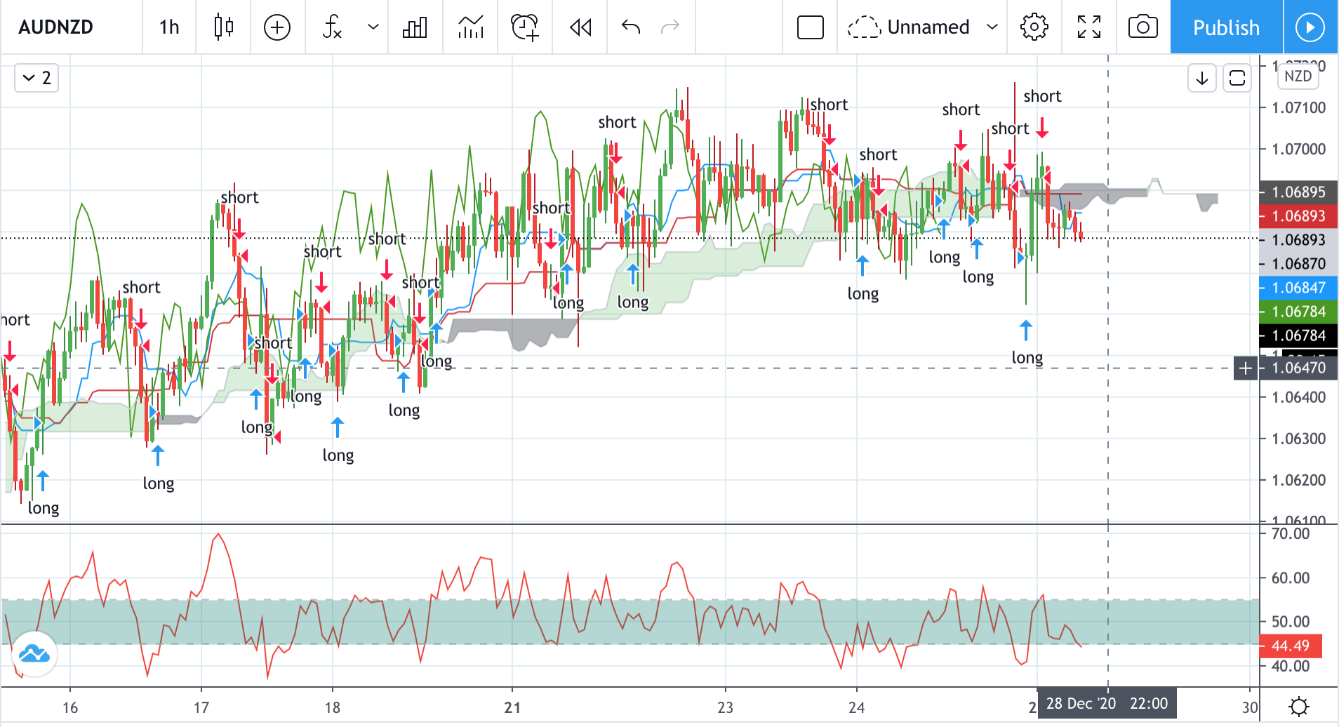 Technical analysis of AUDNZD Time Frame: 1 Hour