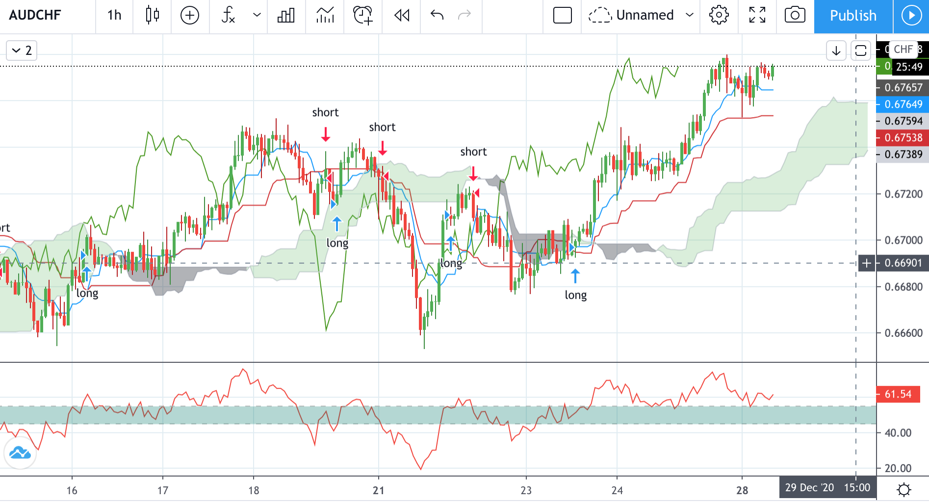 Technical analysis of AUDCHFTime Frame: 1 Hour