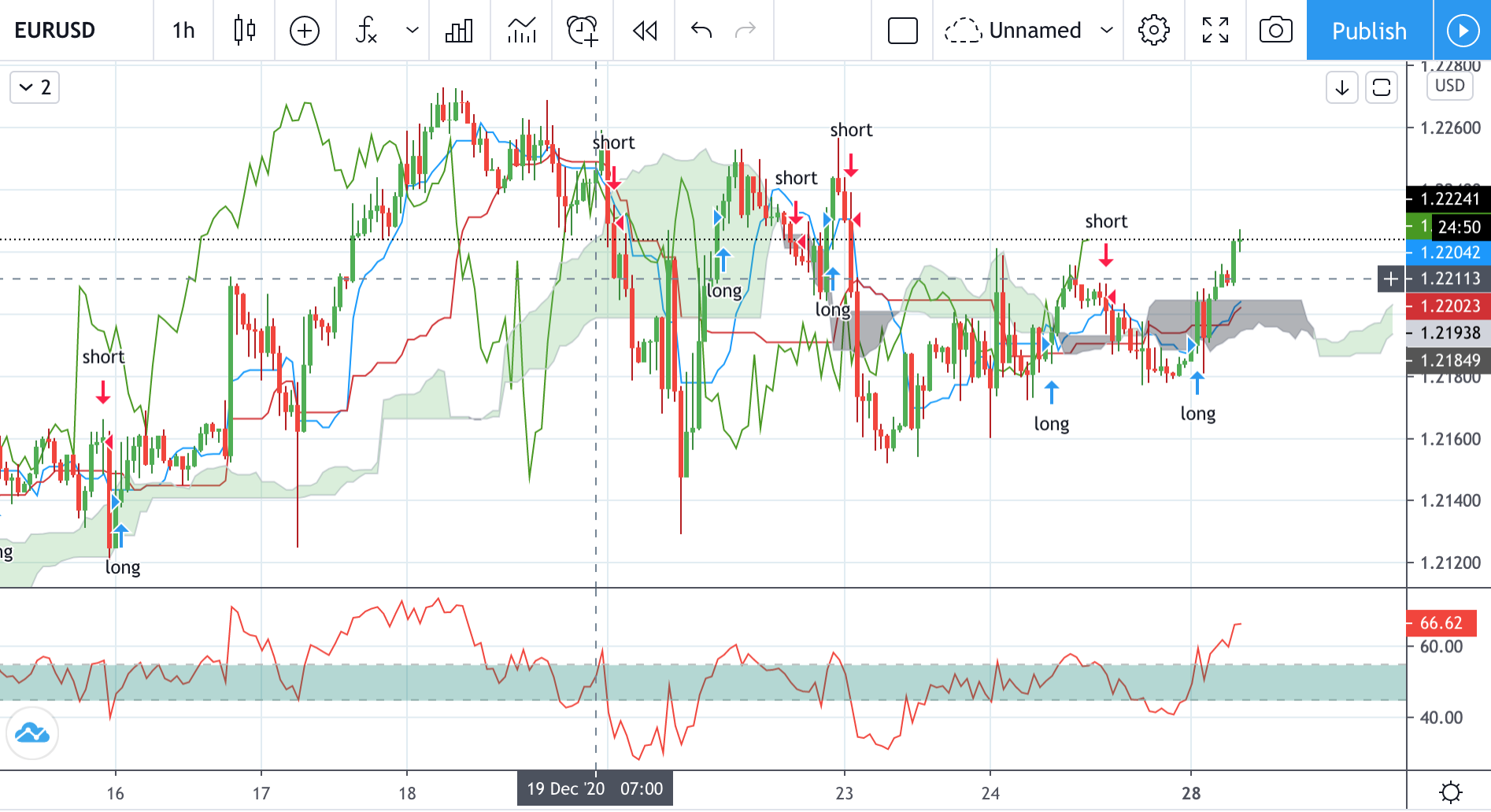 Technical analysis of EURUSD Time Frame: 1 Hour