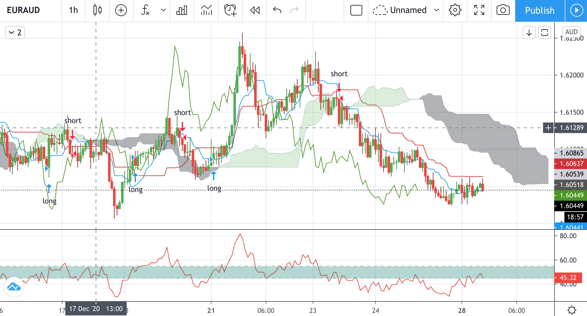 Technical analysis of EURAUD Time Frame: 1 Hour