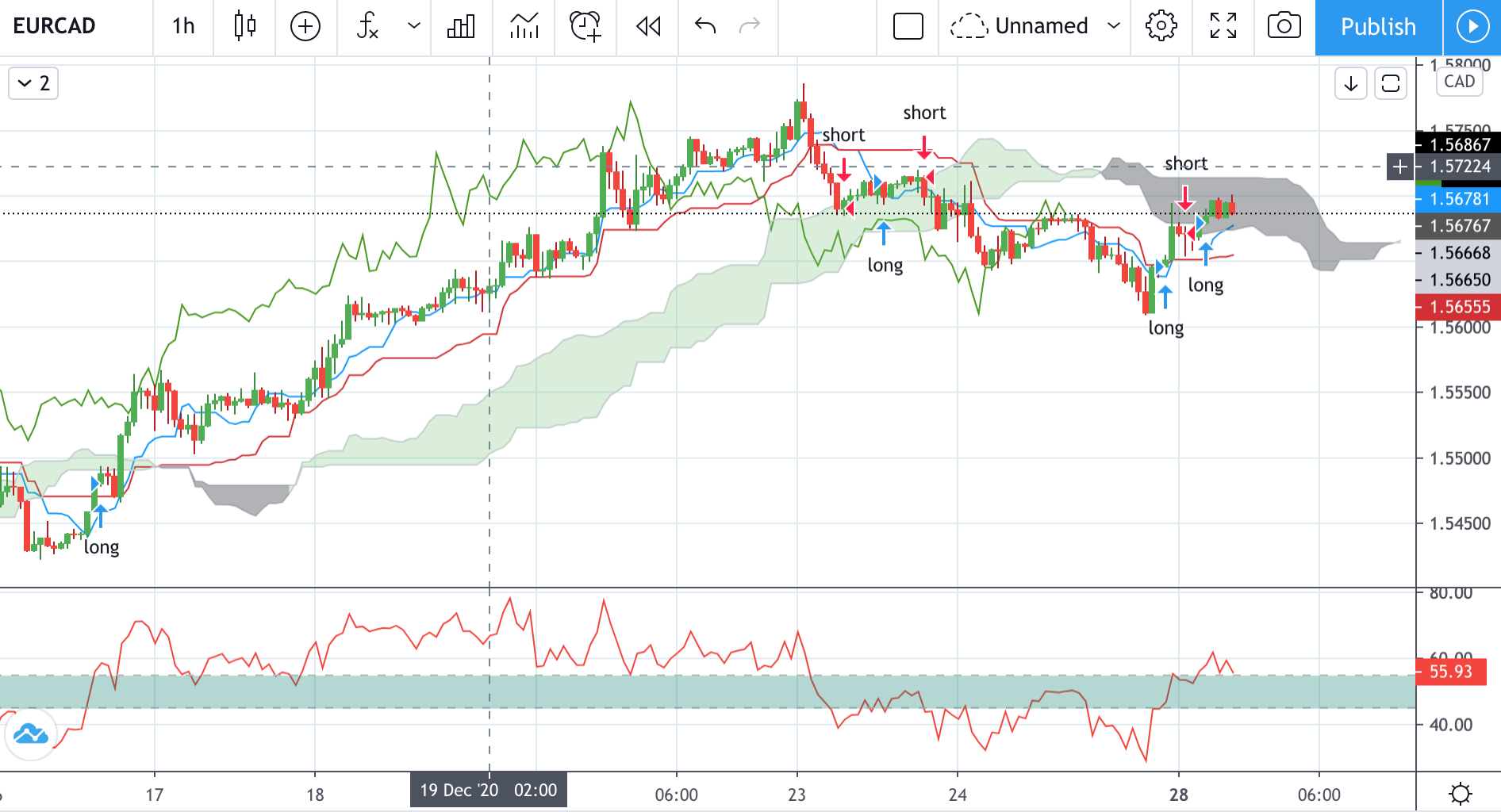 Technical analysis of EURCAD Time Frame: 1 Hour
