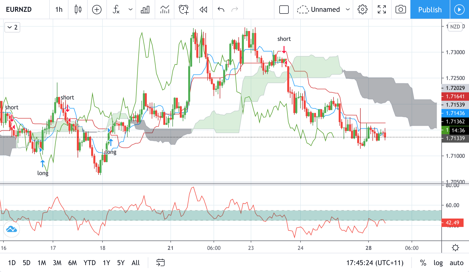 Technical analysis of EURNZD Time Frame: 1 Hour