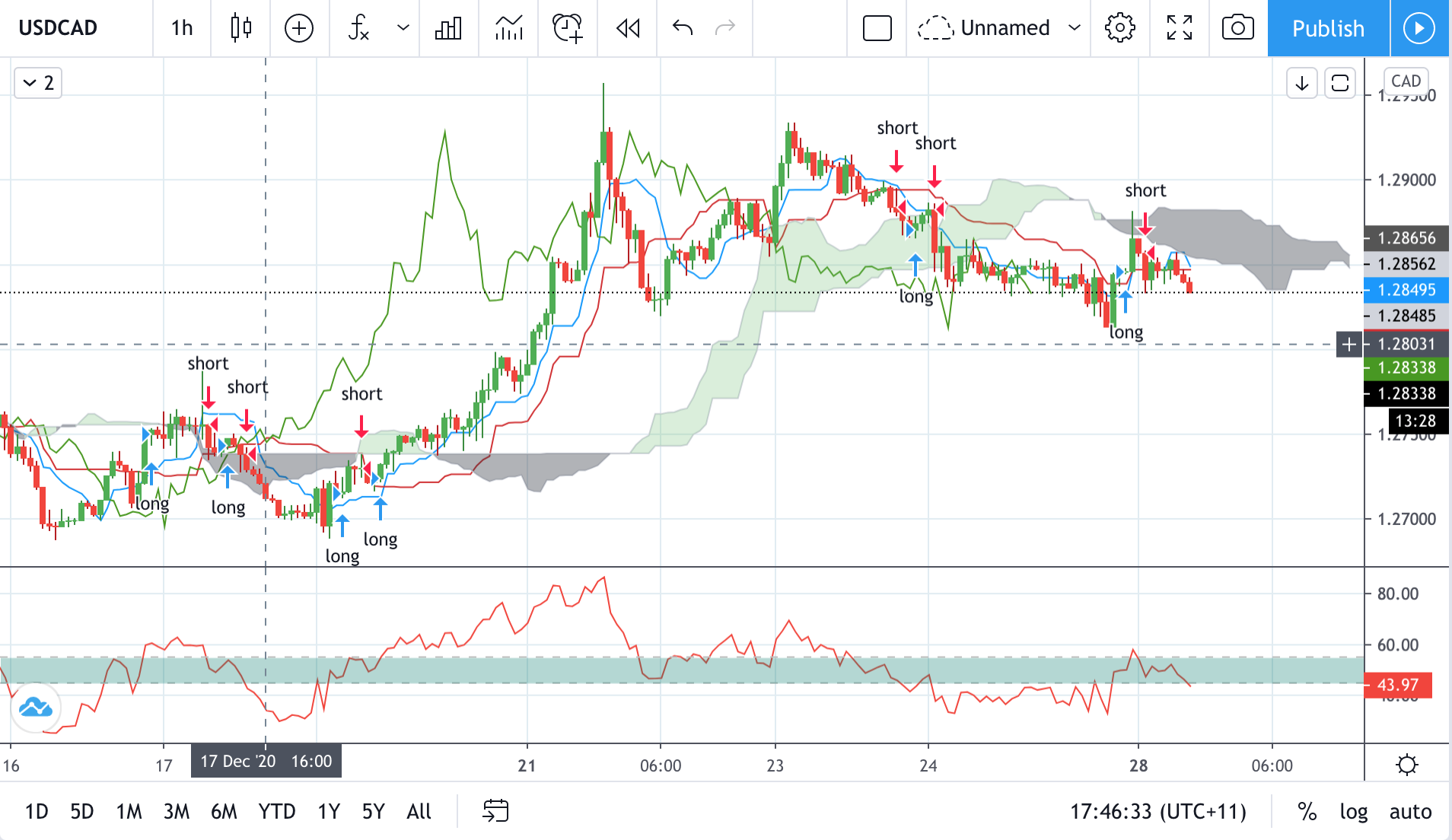 Technical analysis of USDCAD Time Frame: 1 Hour