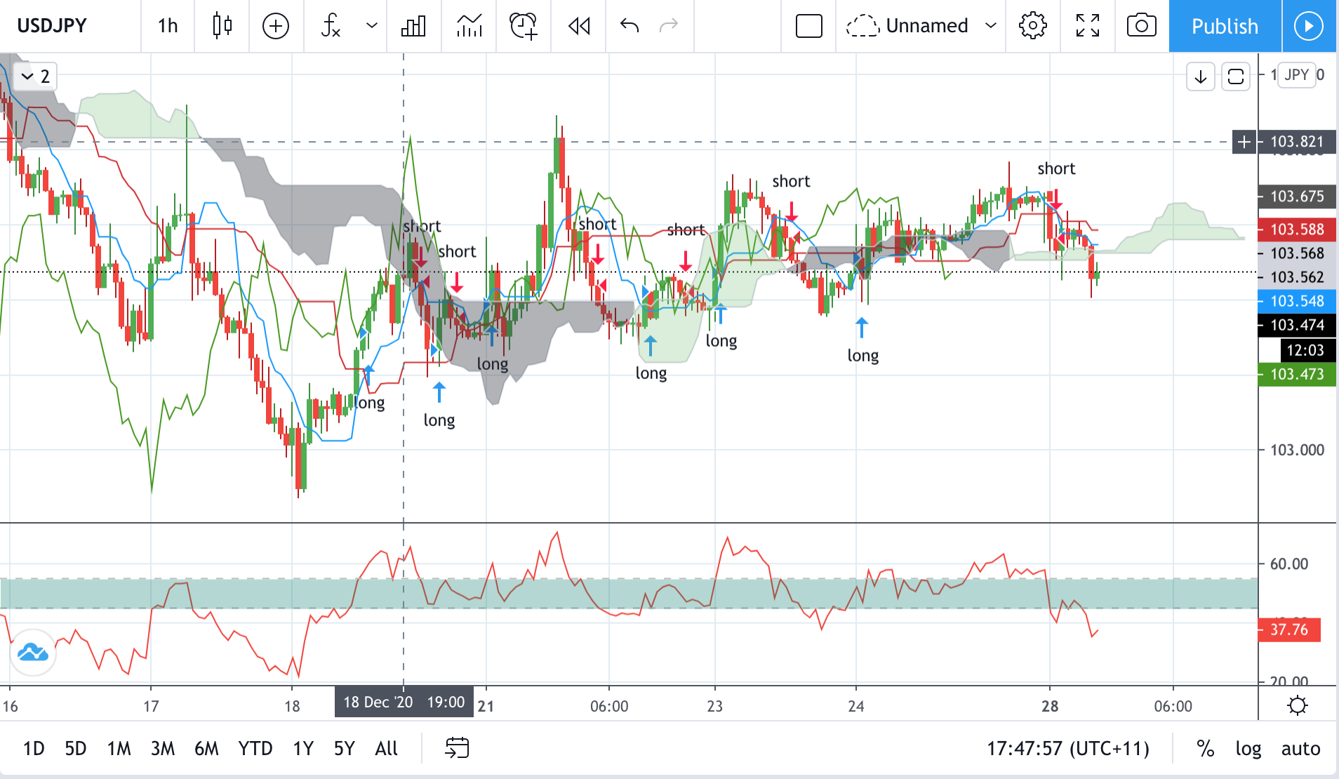 Technical analysis of USDJPY Time Frame: 1 Hour
