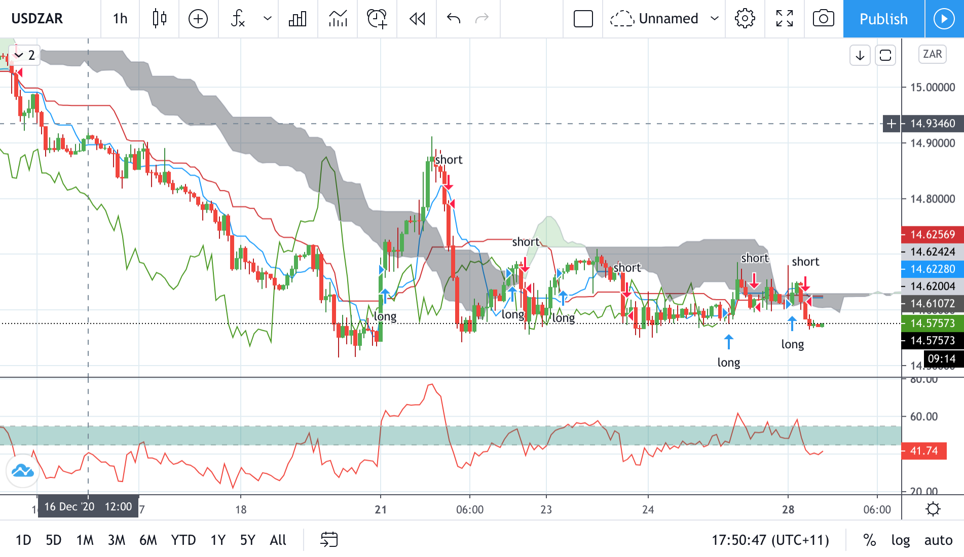 Technical analysis of USDZAR Time Frame: 1 Hour