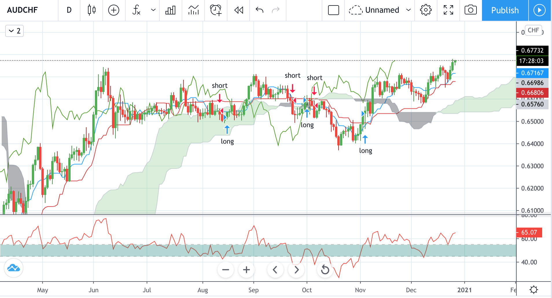 Technical analysis of AUDCHF Time Frame: 1 Day