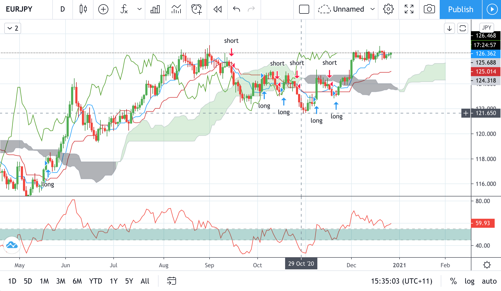 Technical analysis of EURJPY Time Frame: 1 Day