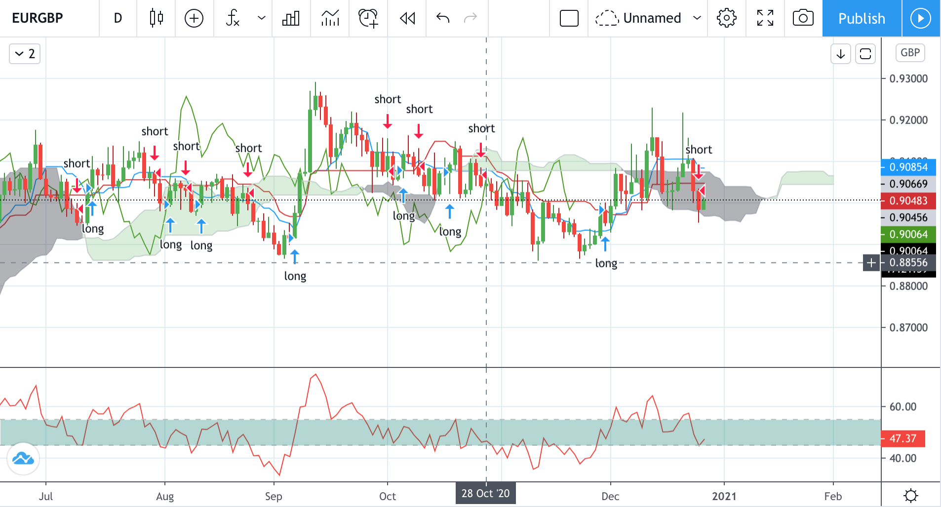 Technical analysis of EURGBP Time Frame: 1 Day