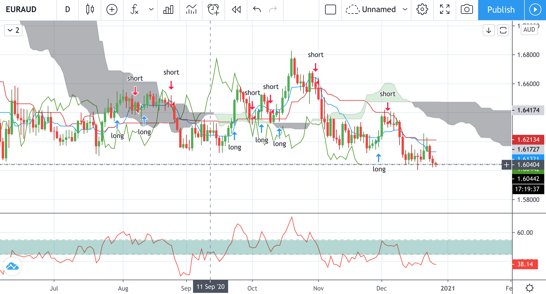 Technical analysis of EURAUD Time Frame: 1 Day