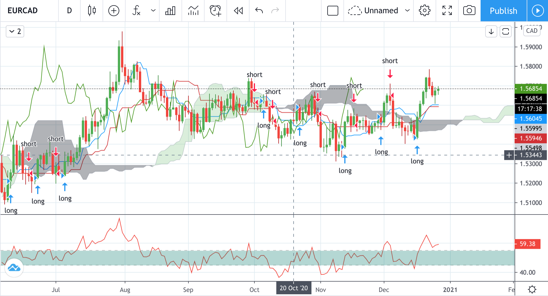 Technical analysis of EURCAD Time Frame: 1 Day