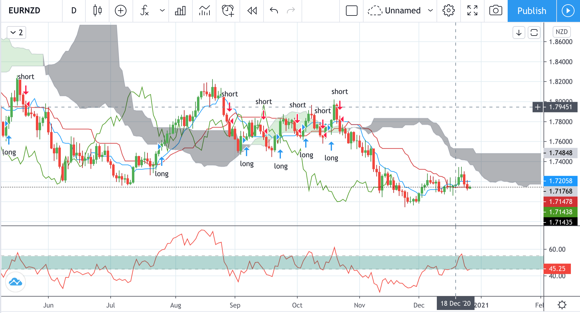 Technical analysis of EURNZD Time Frame: 1 Day