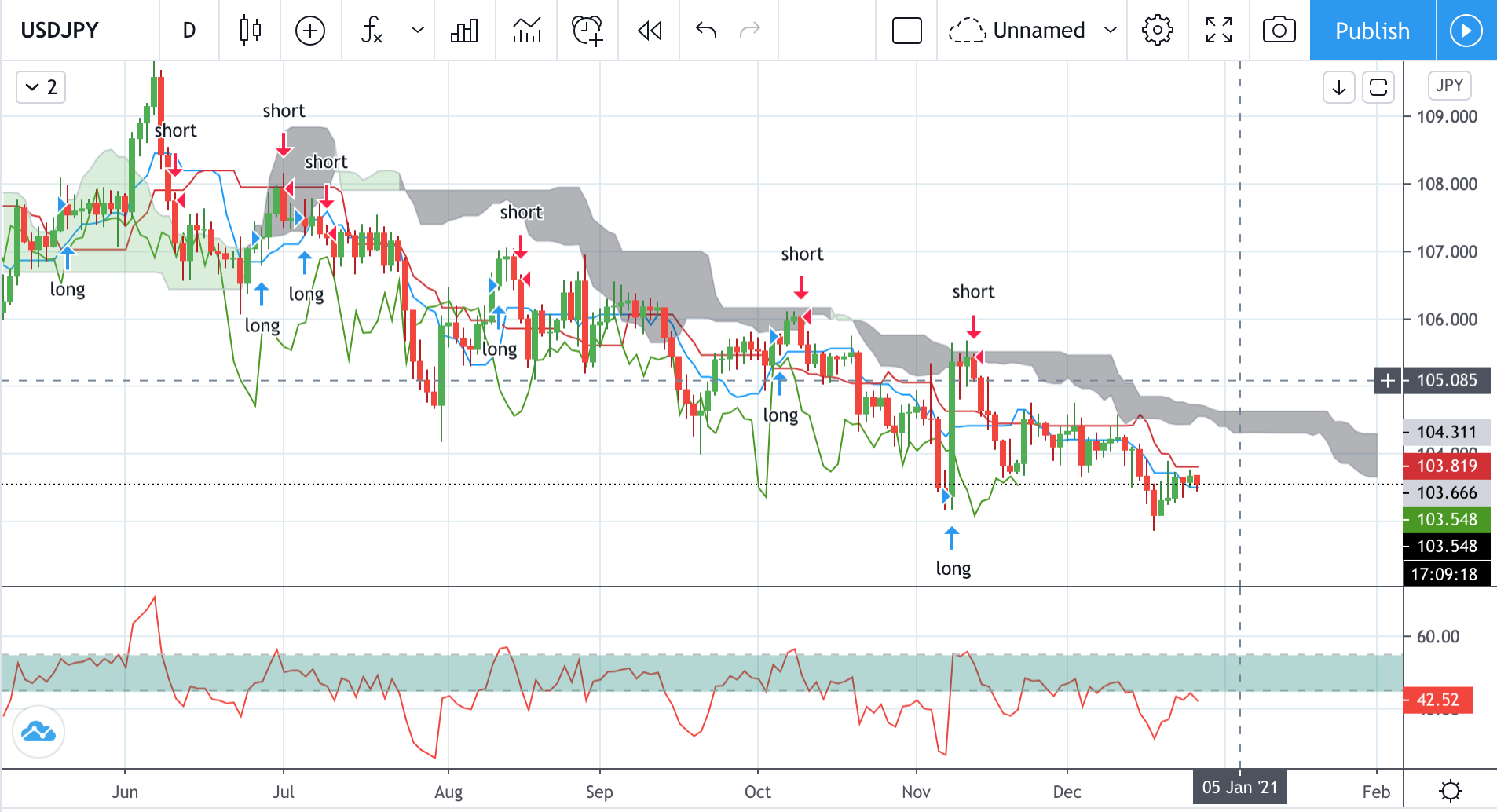 Technical analysis of USDJPY Time Frame: 1 Day