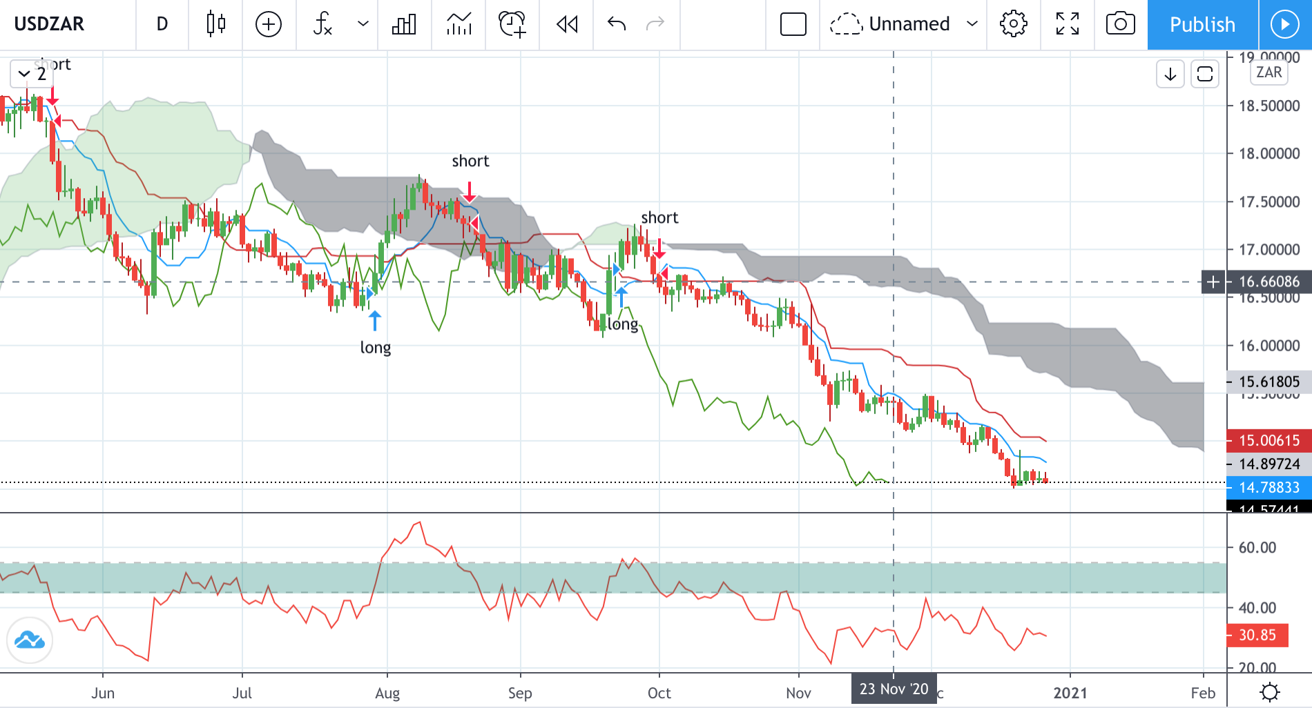 Technical analysis of USDZAR Time Frame: 1 Day