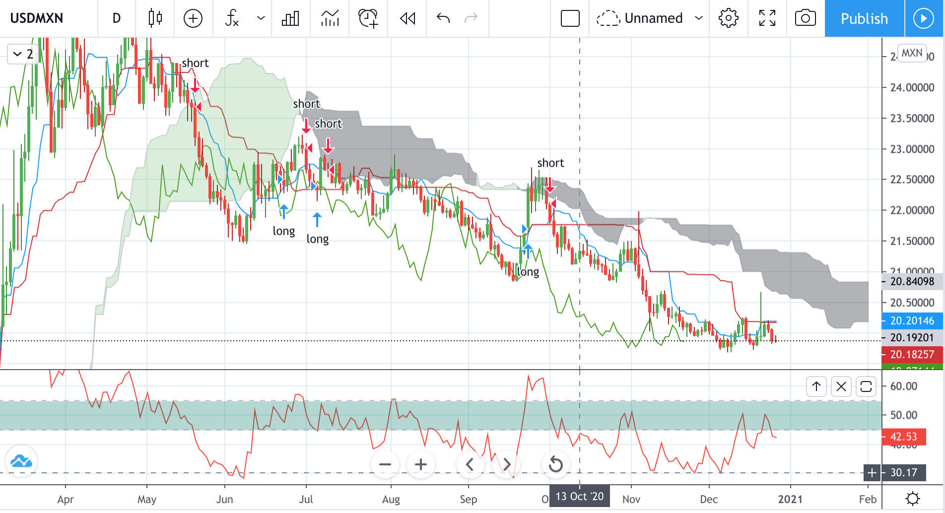 Technical analysis of USDMXN Time Frame: 1 Day