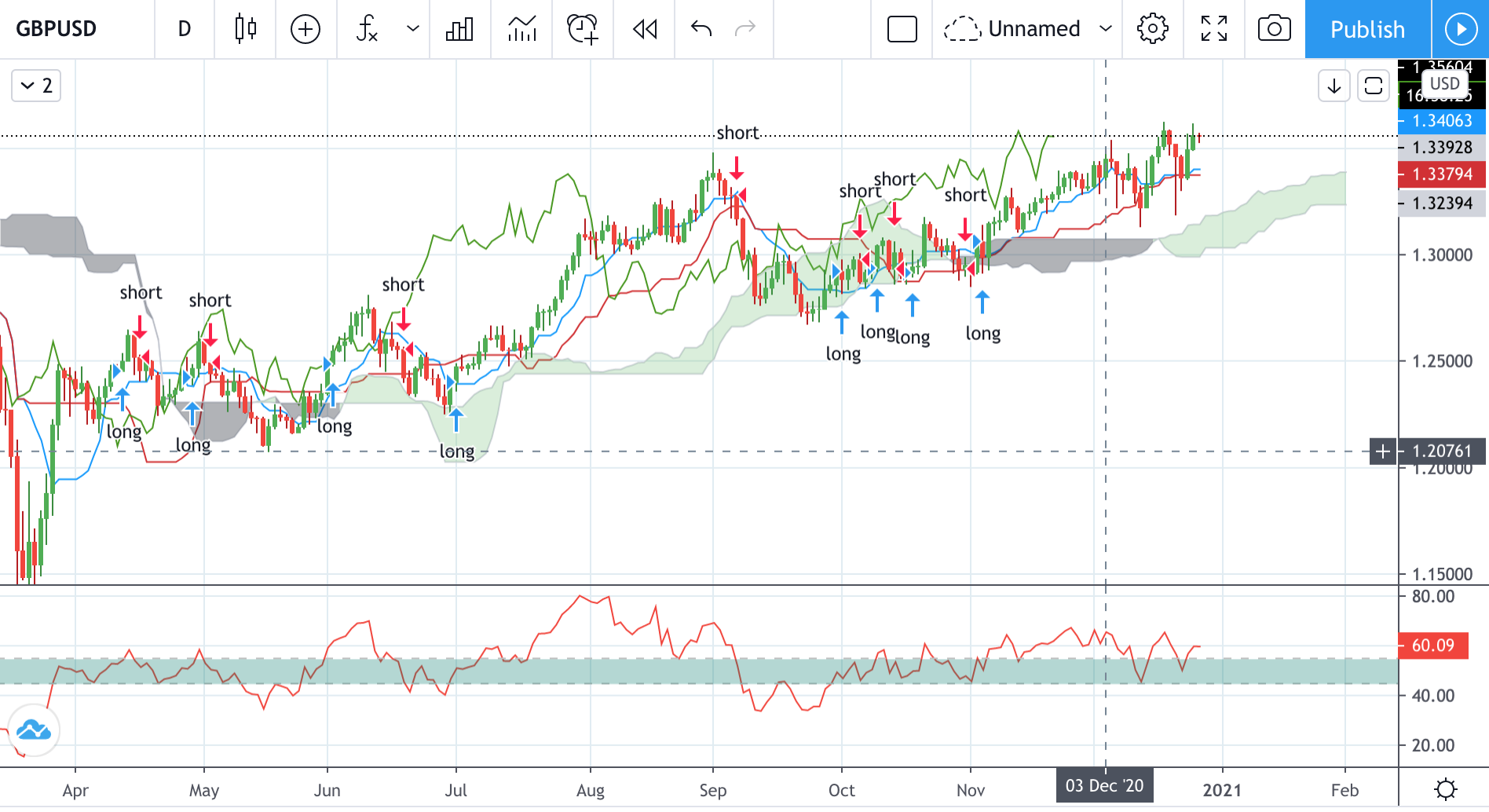 Technical analysis of GBPUSD Time Frame: 1 Day