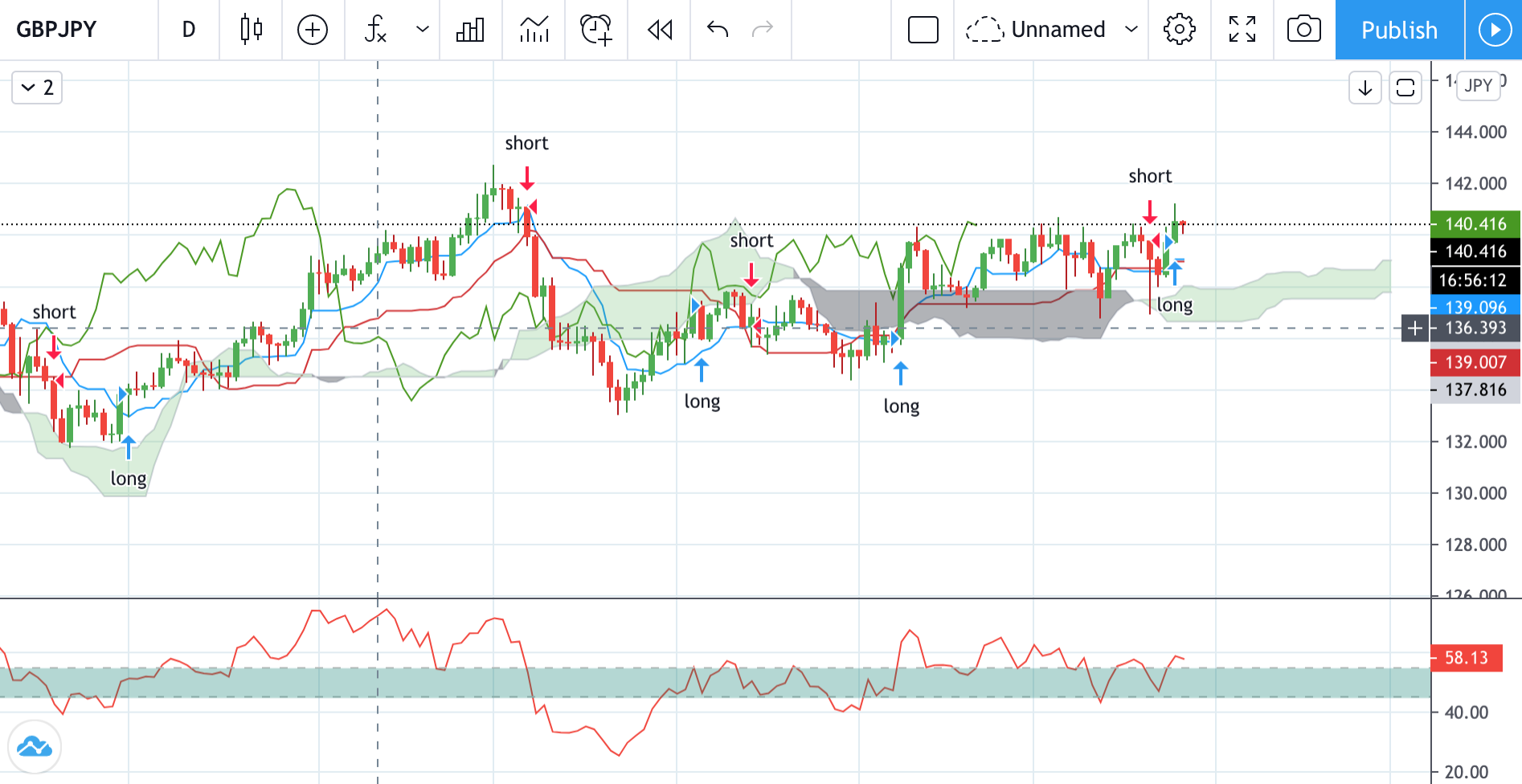 Technical analysis of GBPJPY Time Frame: 1 Day