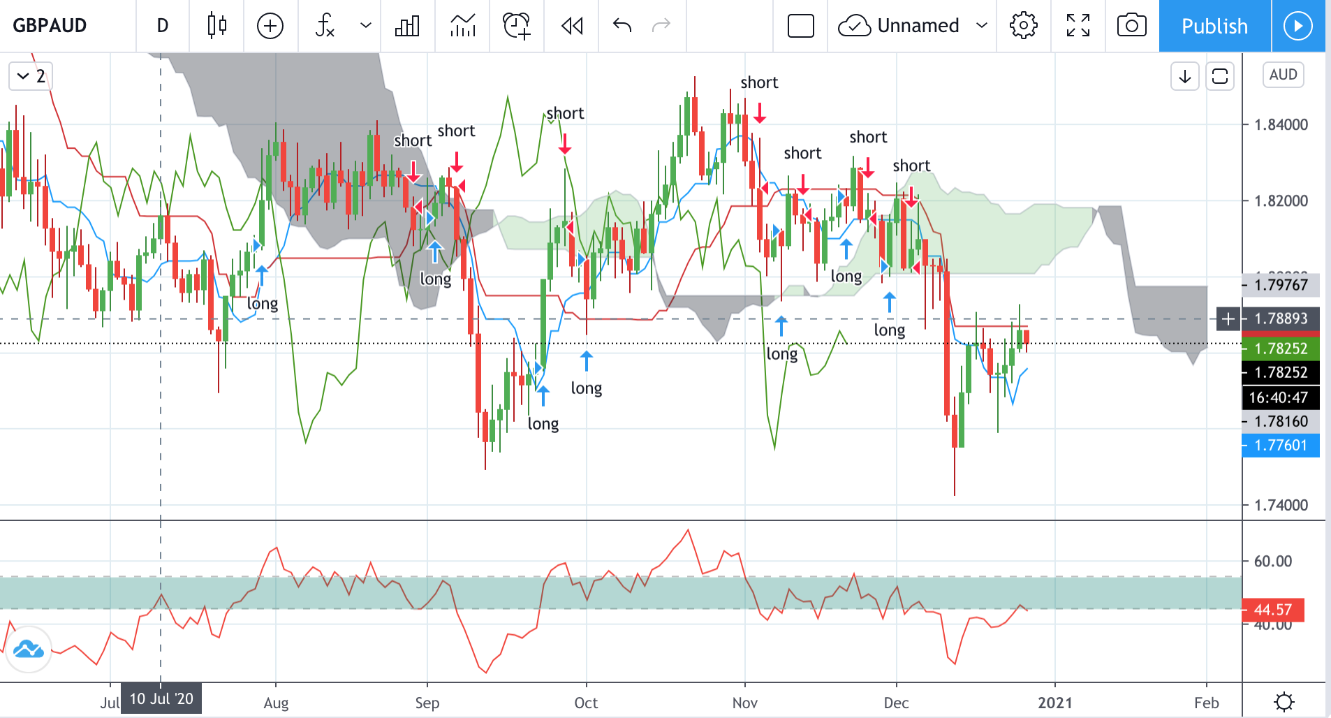 Technical analysis of GBPAUD Time Frame: 1 Day