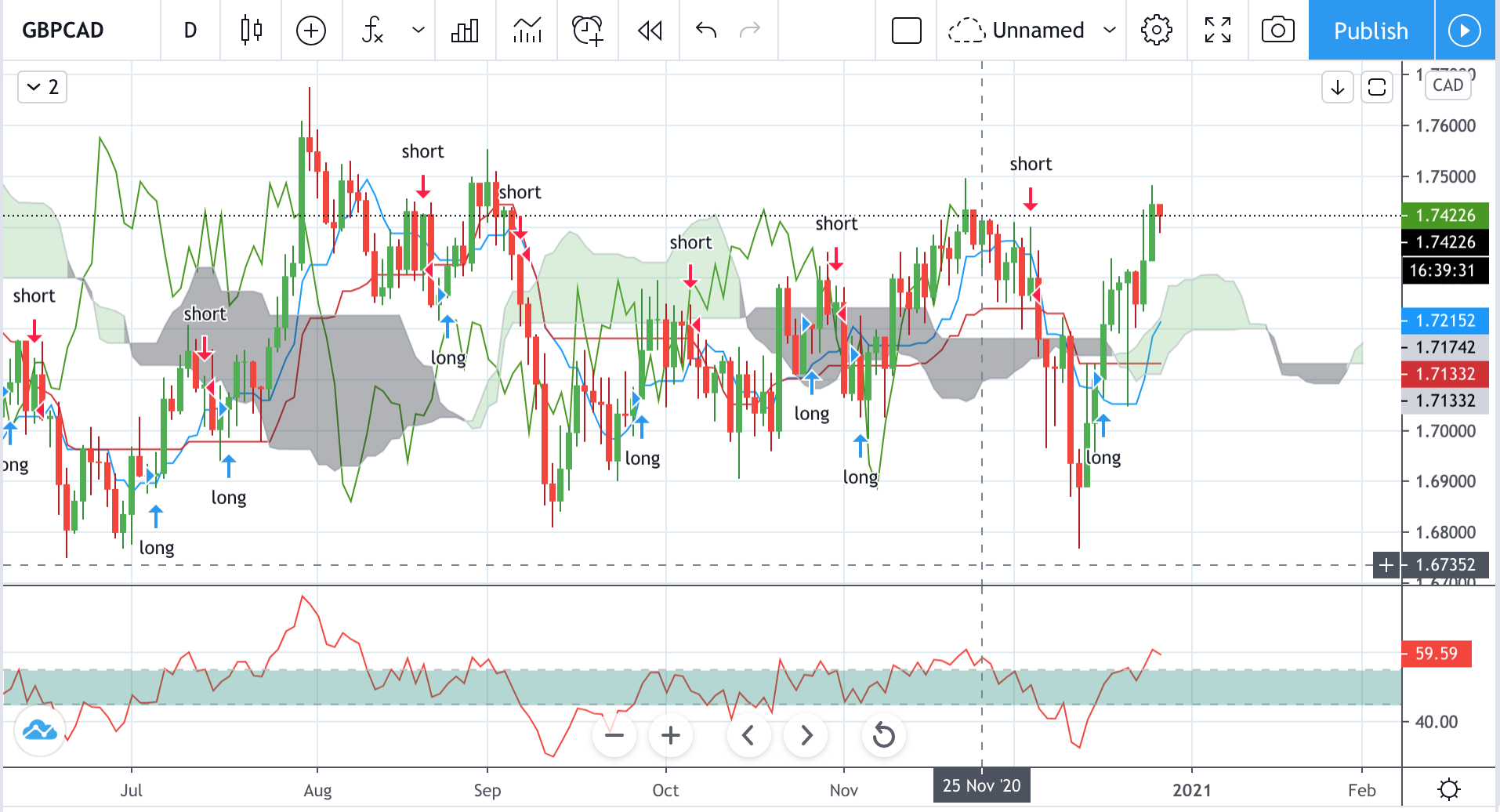 Technical analysis of GBPCAD Time Frame: 1 Day
