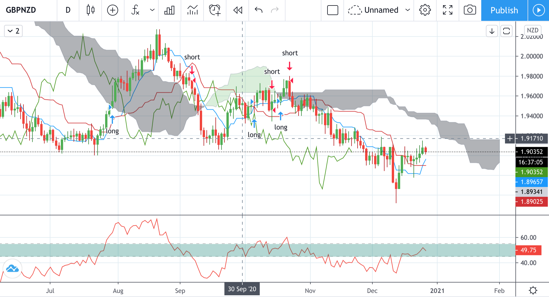 Technical analysis of GBPNZD Time Frame: 1 Day