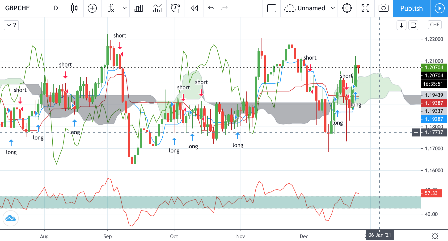 Technical analysis of GBPCHF Time Frame: 1 Day