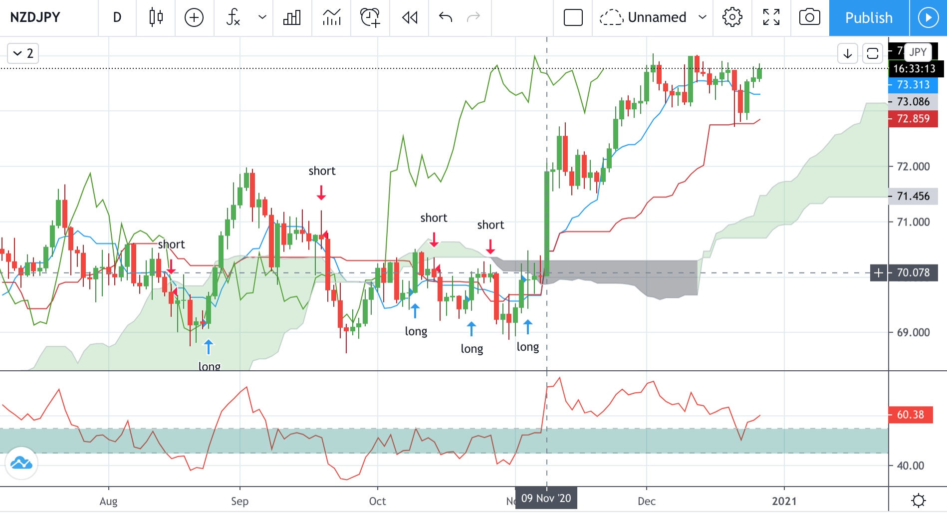 Technical analysis of NZDJPY Time Frame: 1 Day