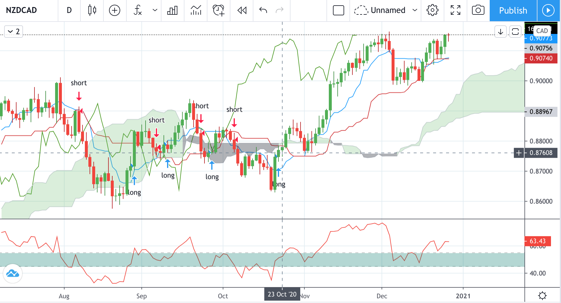 Technical analysis of NZDCAD Time Frame: 1 Day