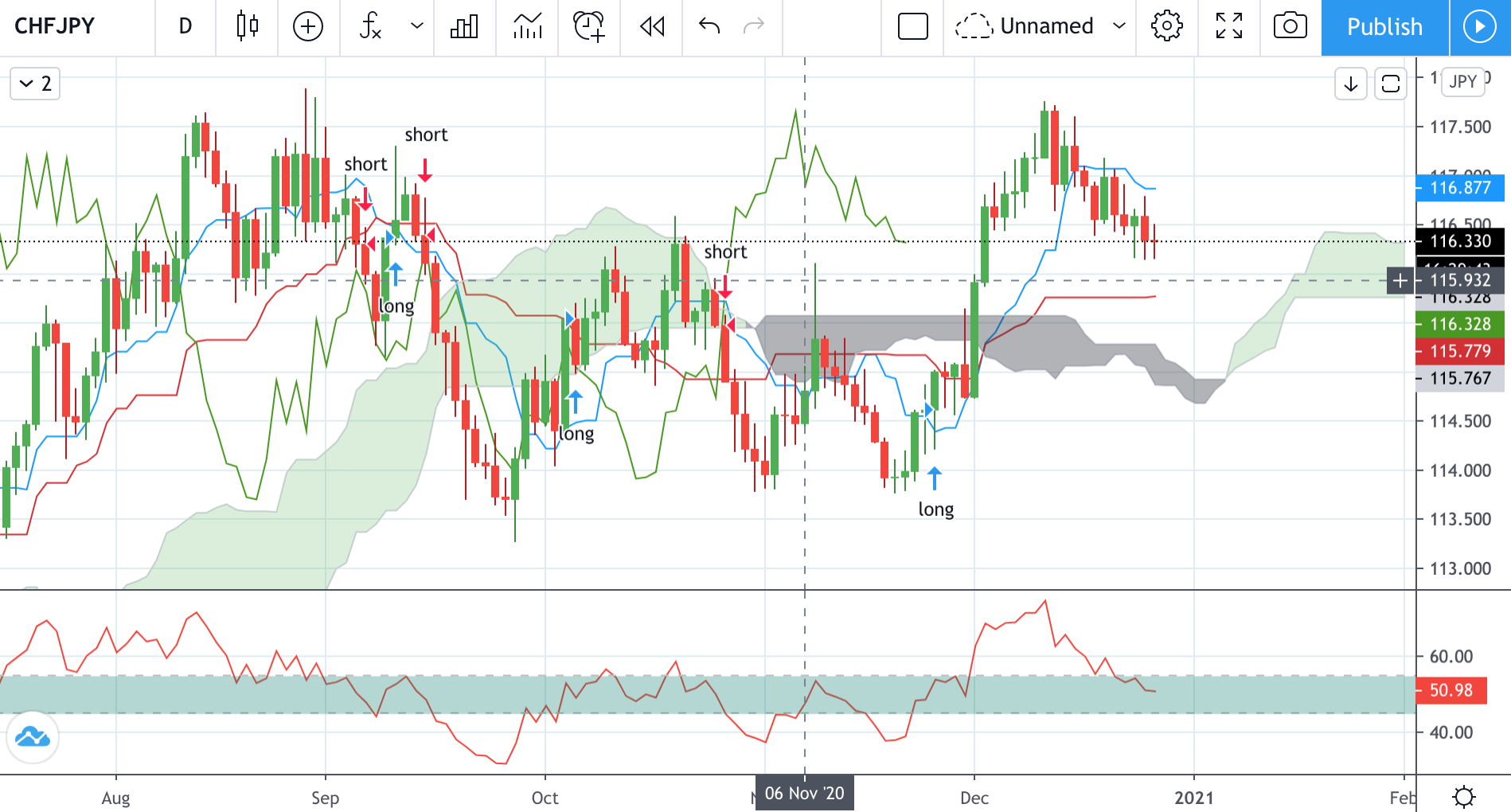 Technical analysis of CHFJPY Time Frame: 1 Day