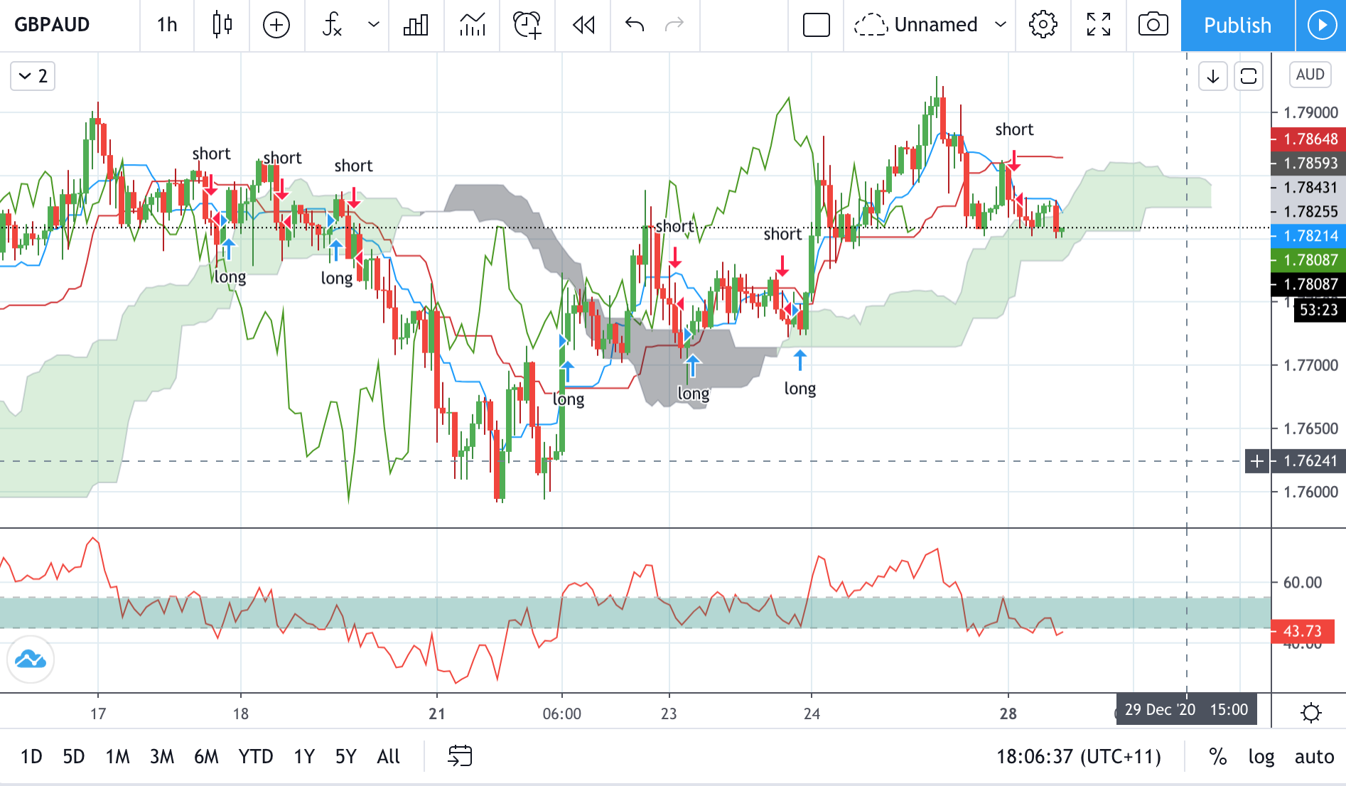 Technical analysis of GBPAUD Time Frame: 1 Hour