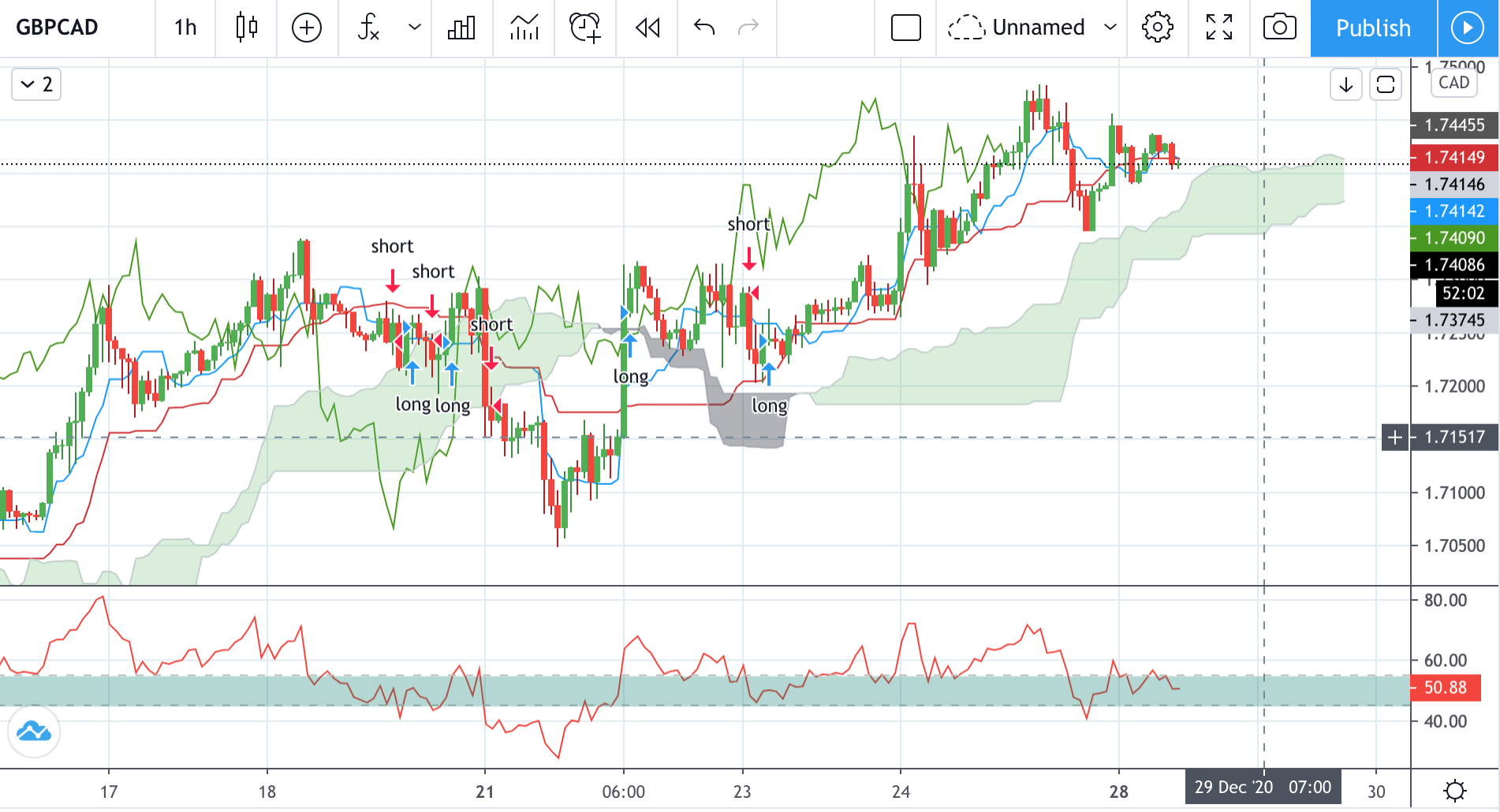 Technical analysis of GBPCAD Time Frame: 1 Hour