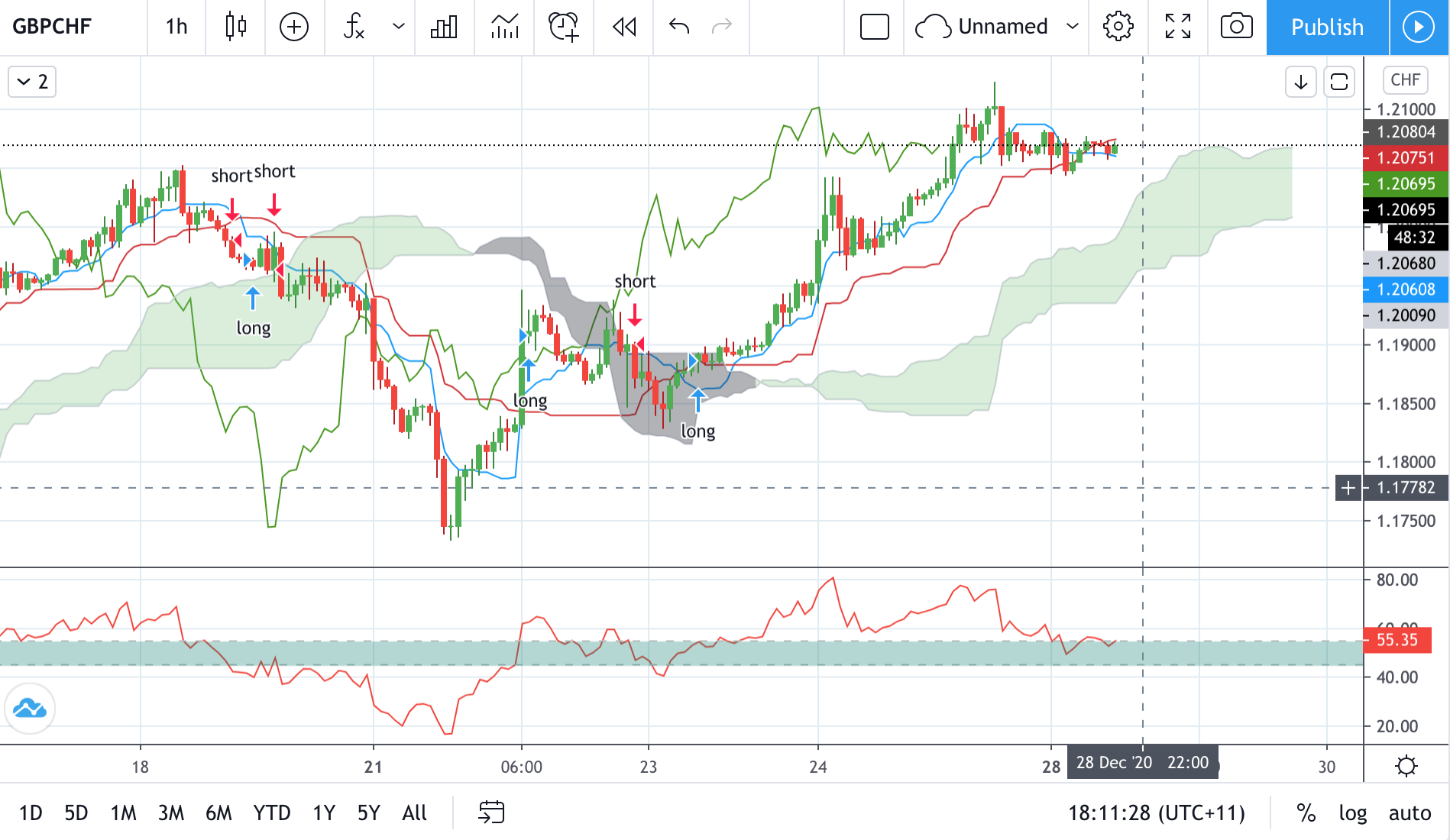 Technical analysis of GBPCHF Time Frame: 1 Hour