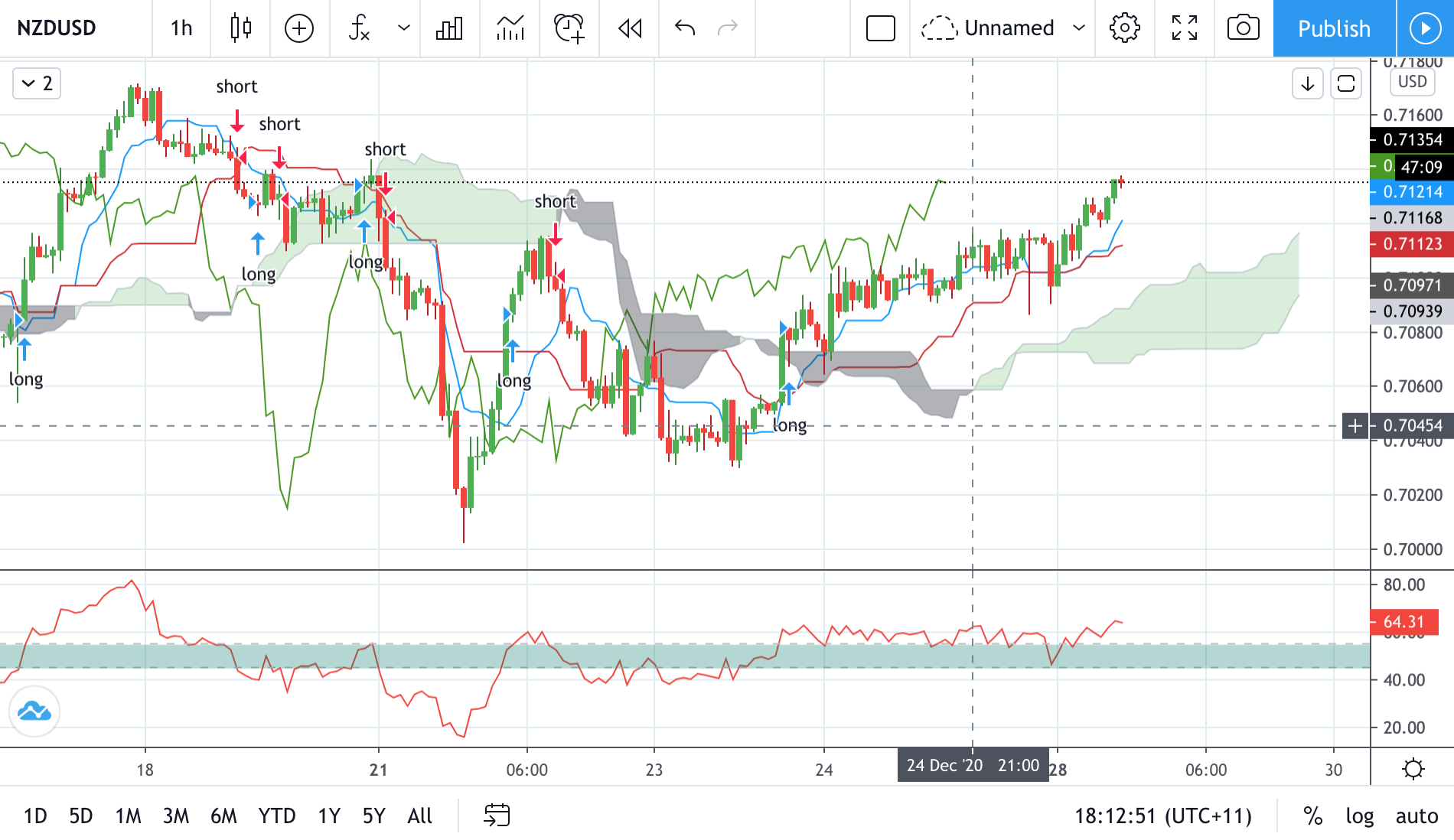 Technical analysis of NZDUSD Time Frame: 1 Hour