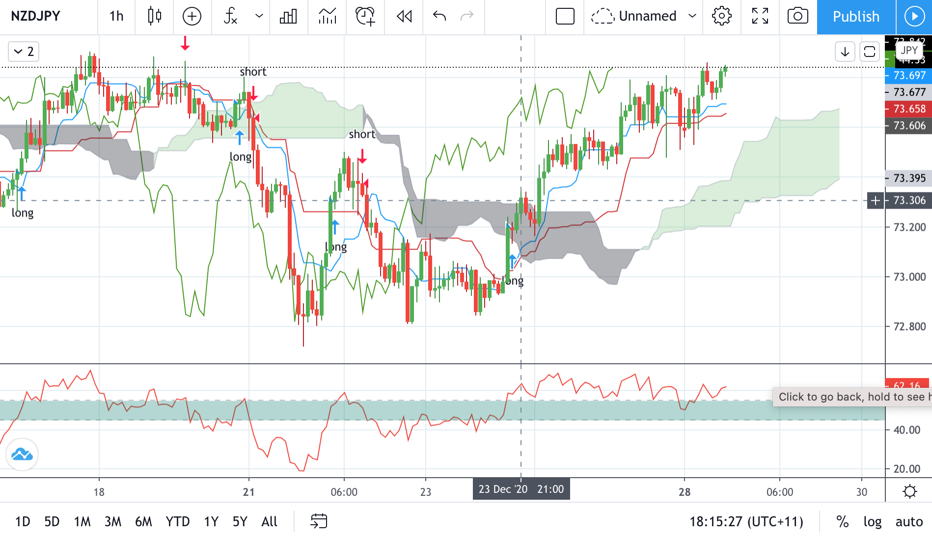 Technical analysis of NZDJPY Time Frame: 1 Hour