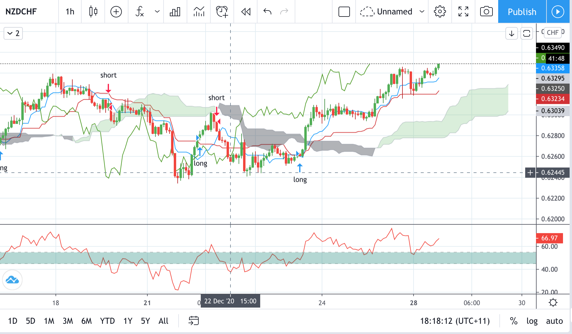Technical analysis of NZDCHF Time Frame: 1 Hour