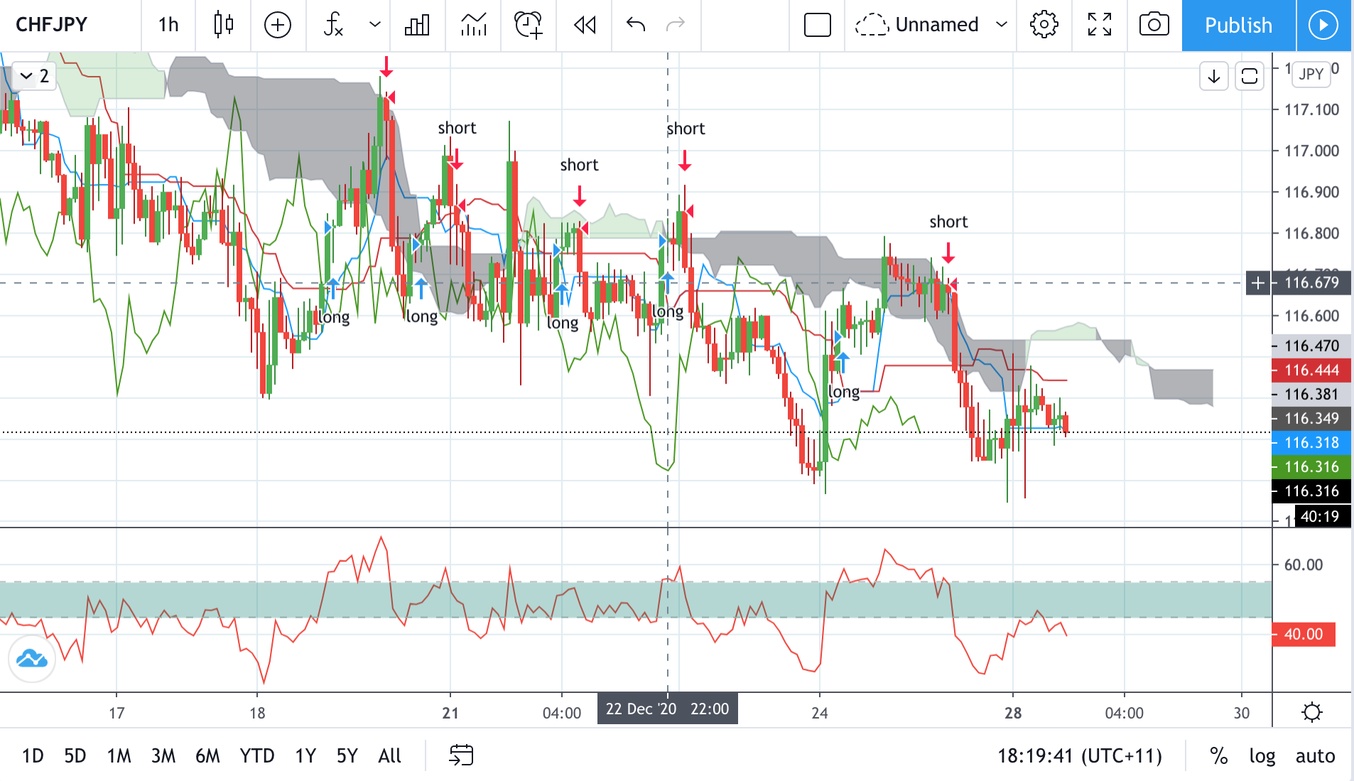 Technical analysis of CHFJPY Time Frame: 1 Hour