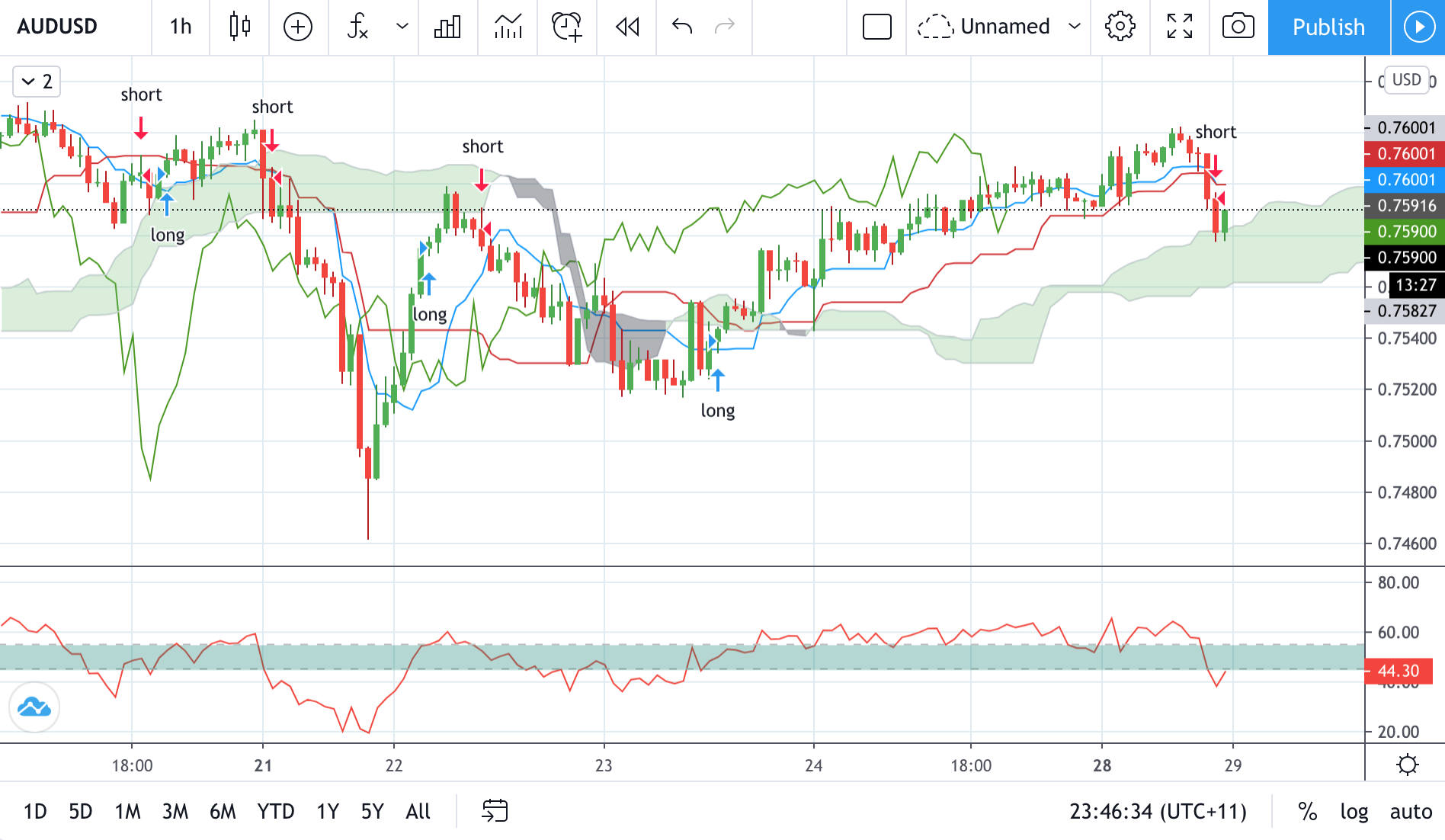 Technical analysis of AUDUSD Time Frame: 1 Hour
