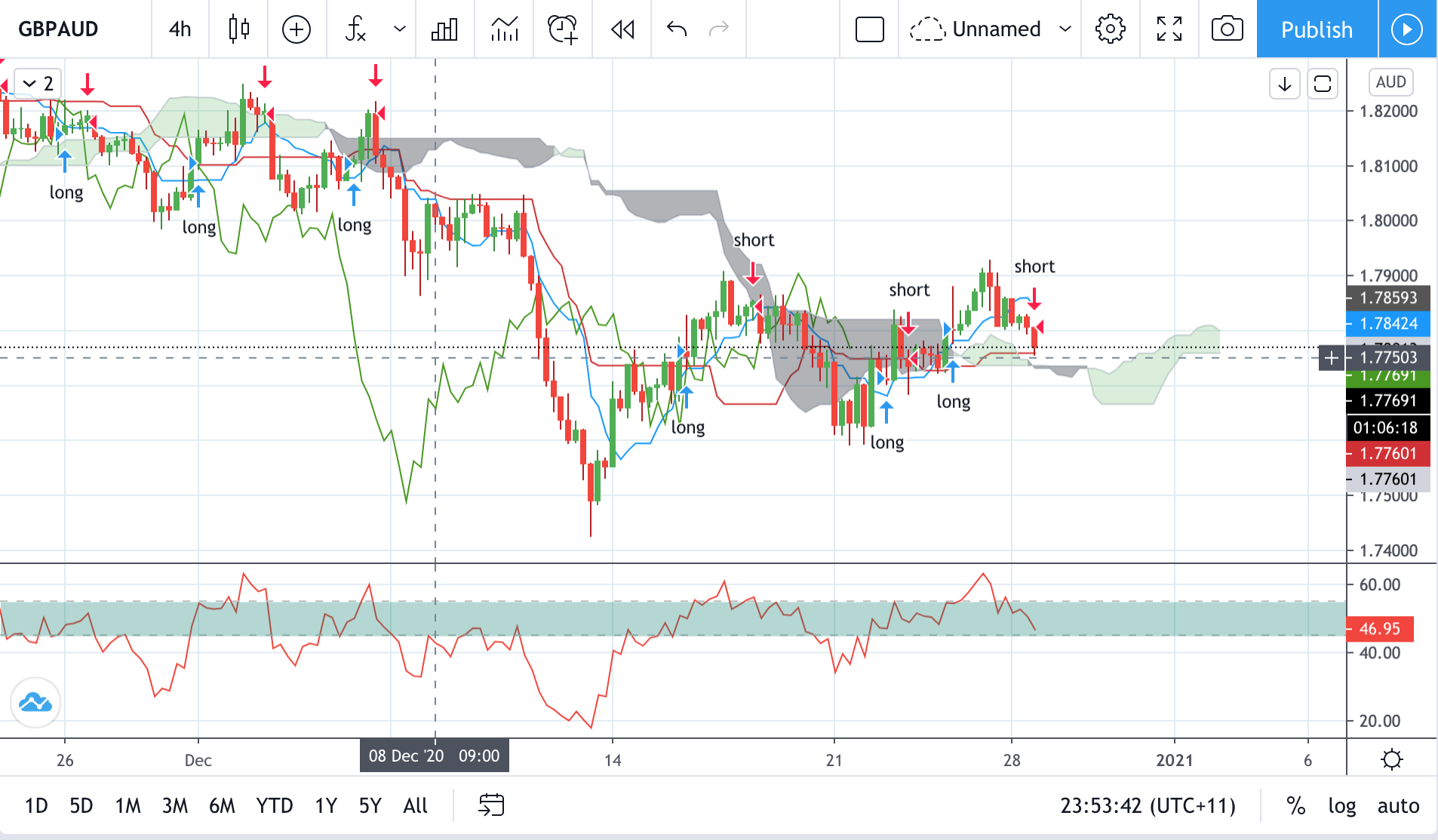 Technical analysis of GBPAUD Time Frame: 4 Hours