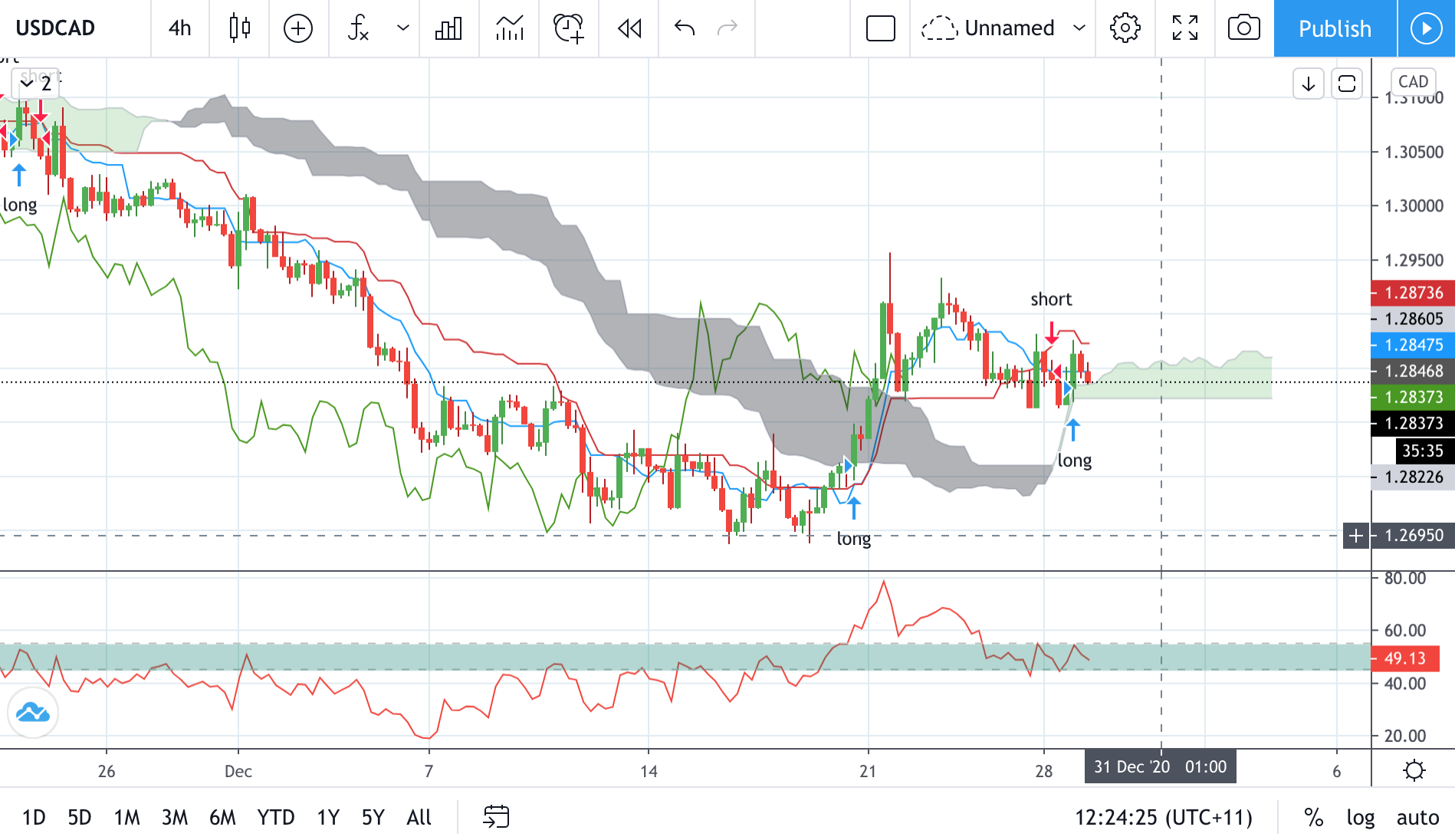Technical analysis of USDCAD Time Frame: 4 Hours
