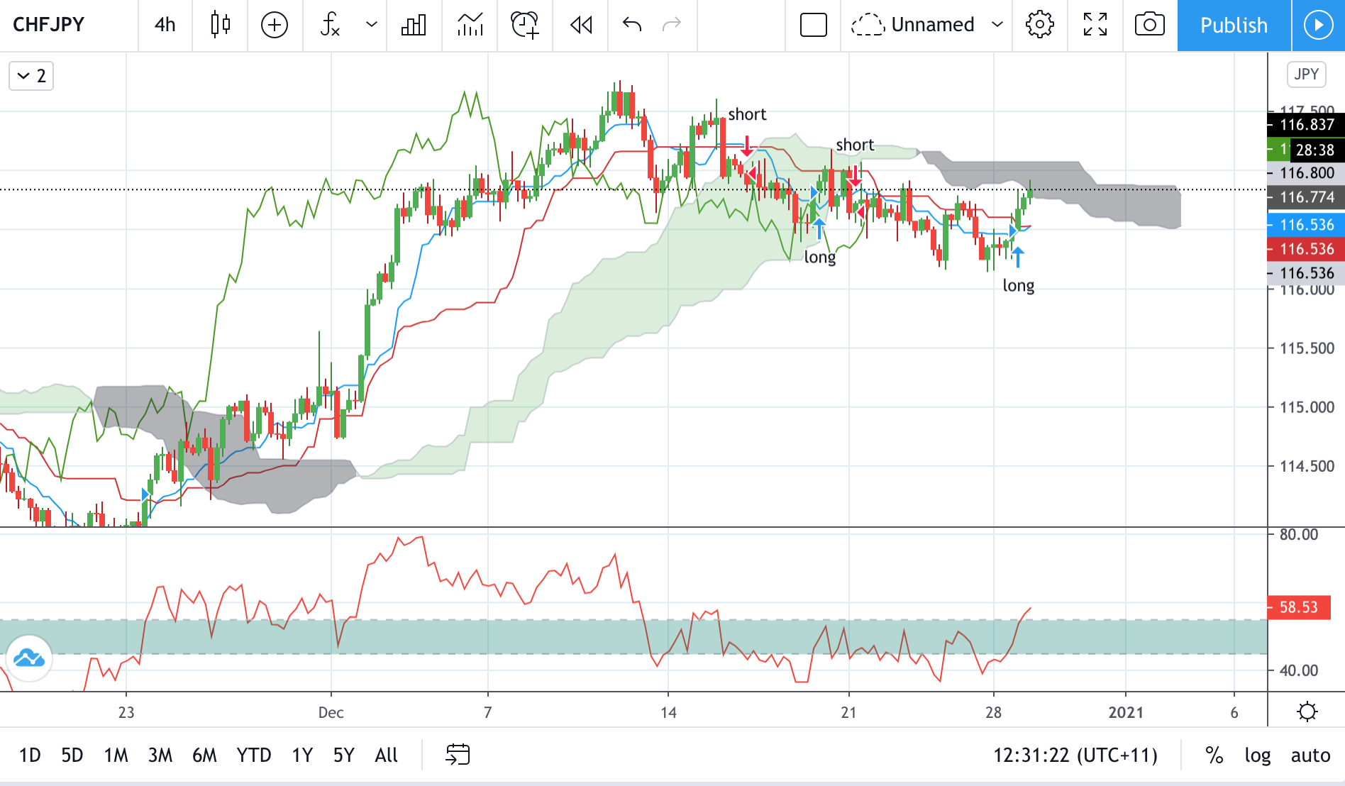 Technical analysis of CHFJPY Time Frame: 4 Hours