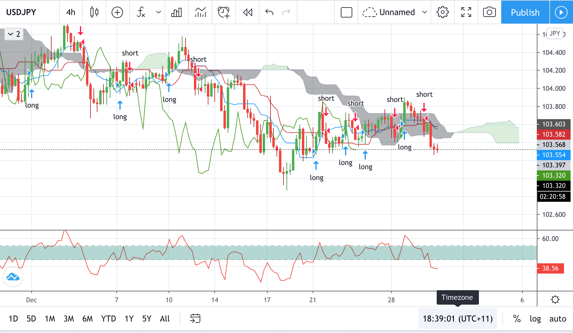 Technical analysis of USDJPY Time Frame: 4 Hours