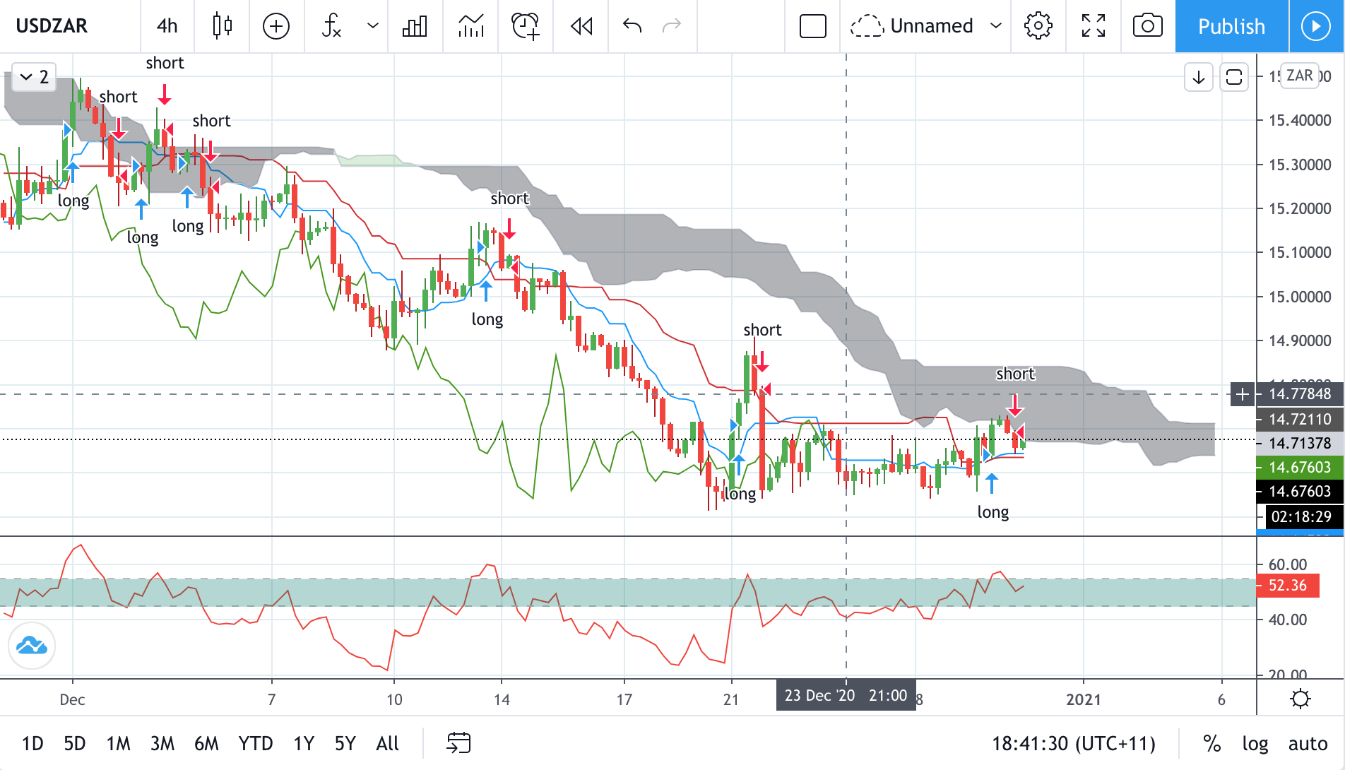 Technical analysis of USDZAR Time Frame: 4 Hours