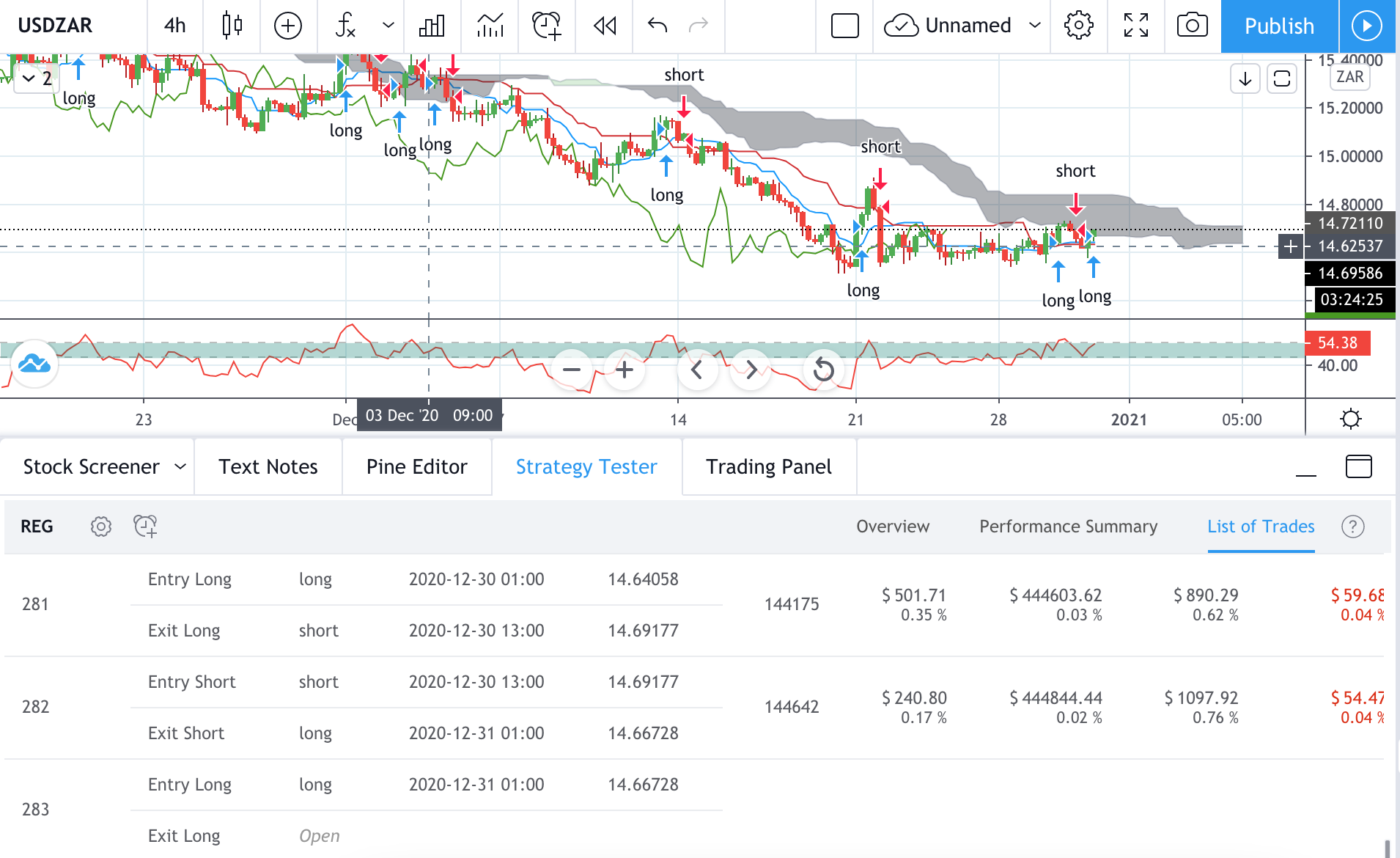 Technical analysis of USDZAR Time Frame: 4 Hours