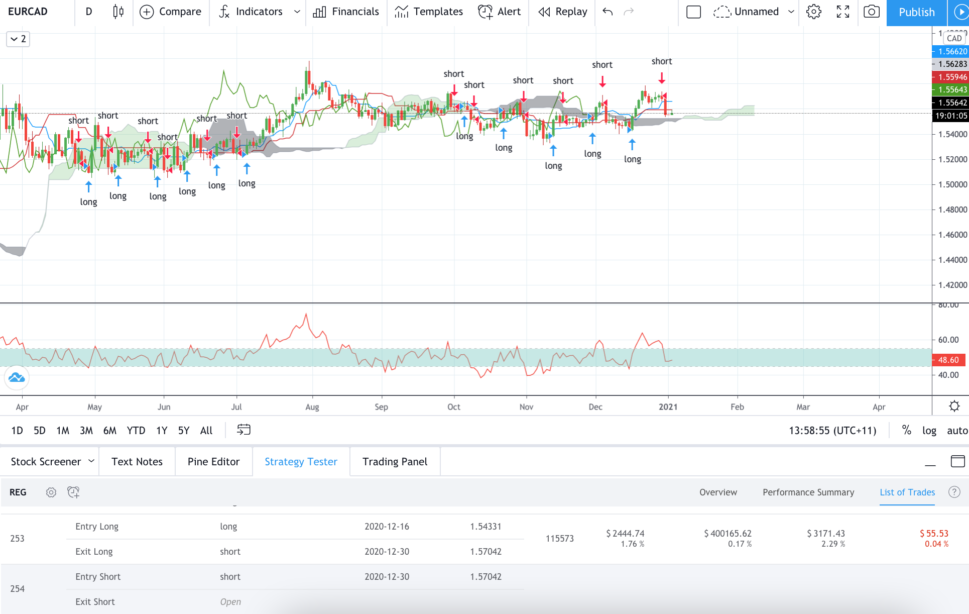 Technical analysis of EURCAD Time Frame: 1 Day