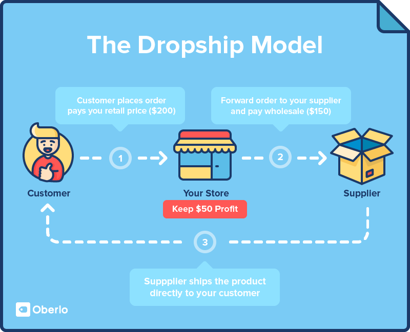 Dropshipping là gì?﻿