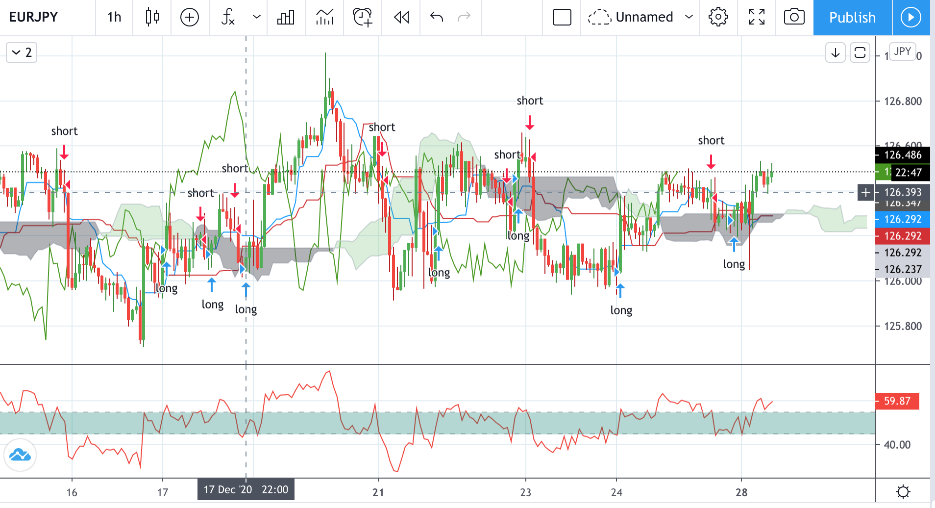 Technical analysis of EURJPY Time Frame: 1 Hour