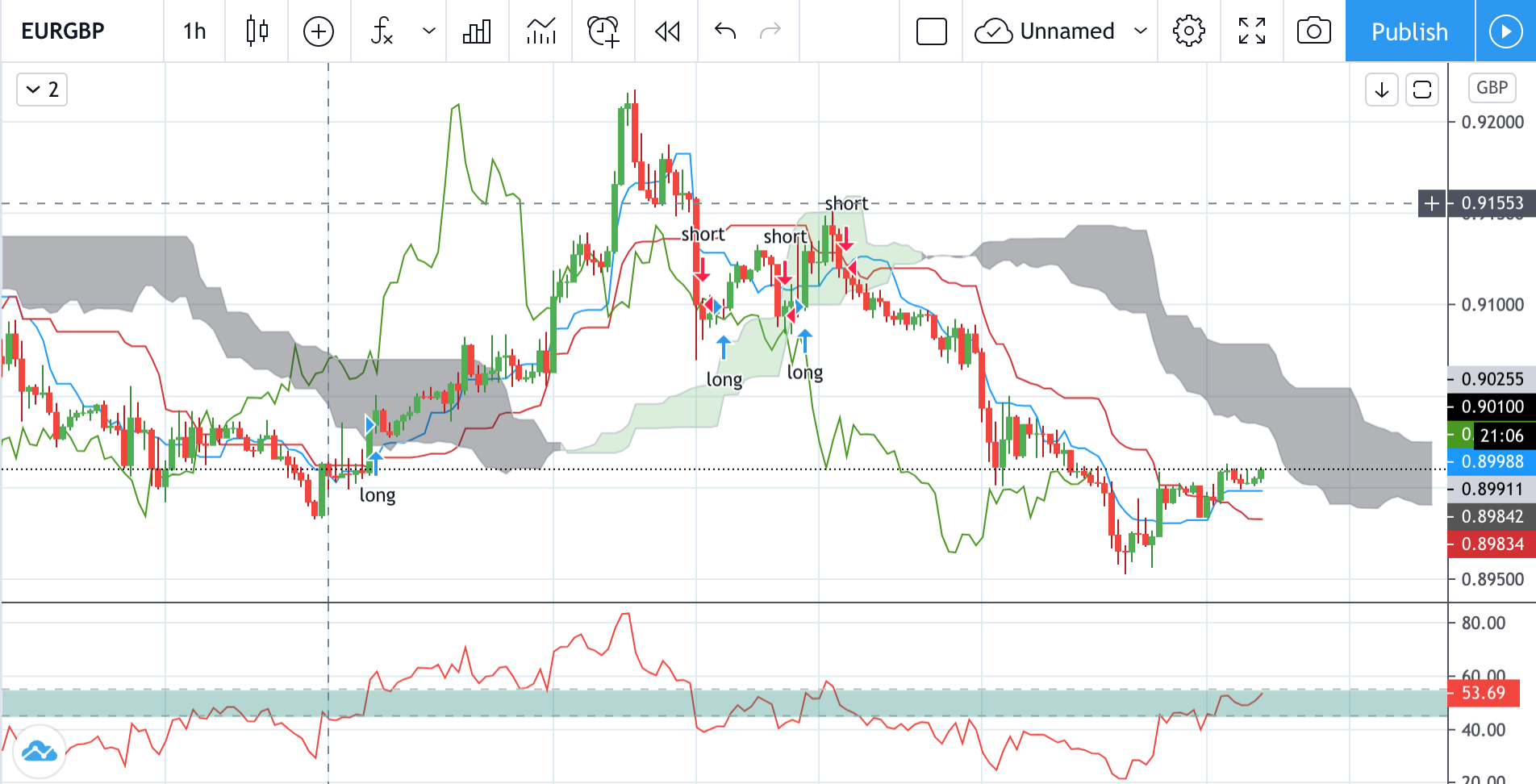Technical analysis of EURGBP Time Frame: 1 Hour
