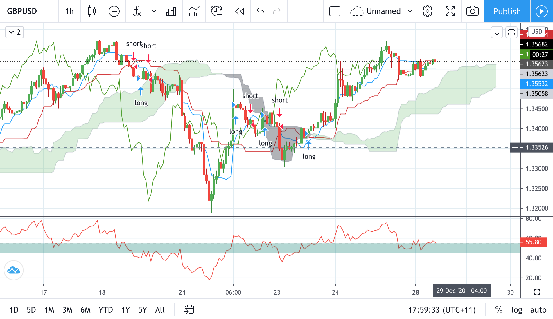 Technical analysis of GBPUSD Time Frame: 1 Hour
