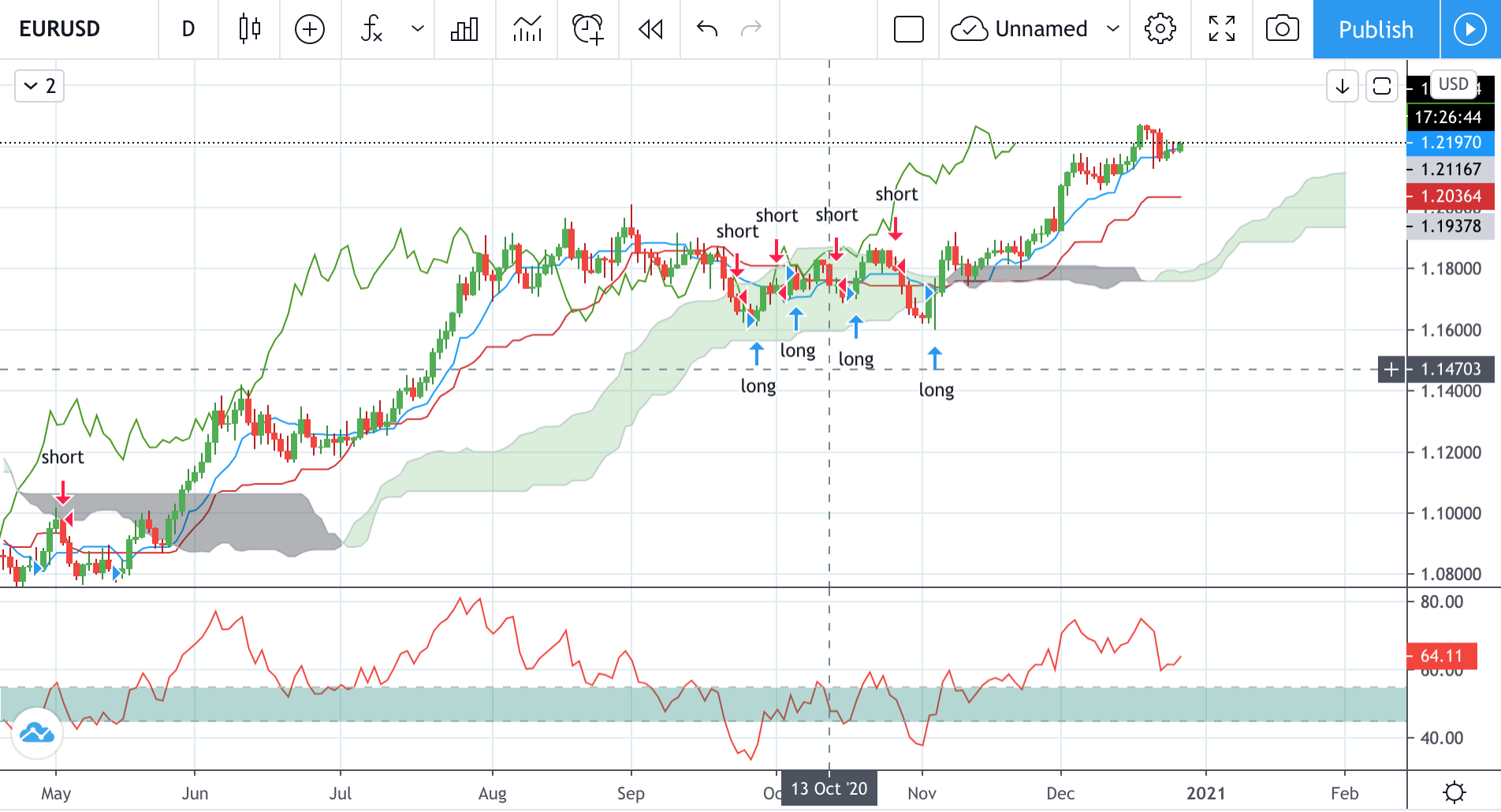 Technical analysis of EURUSD Time Frame: 1 Day