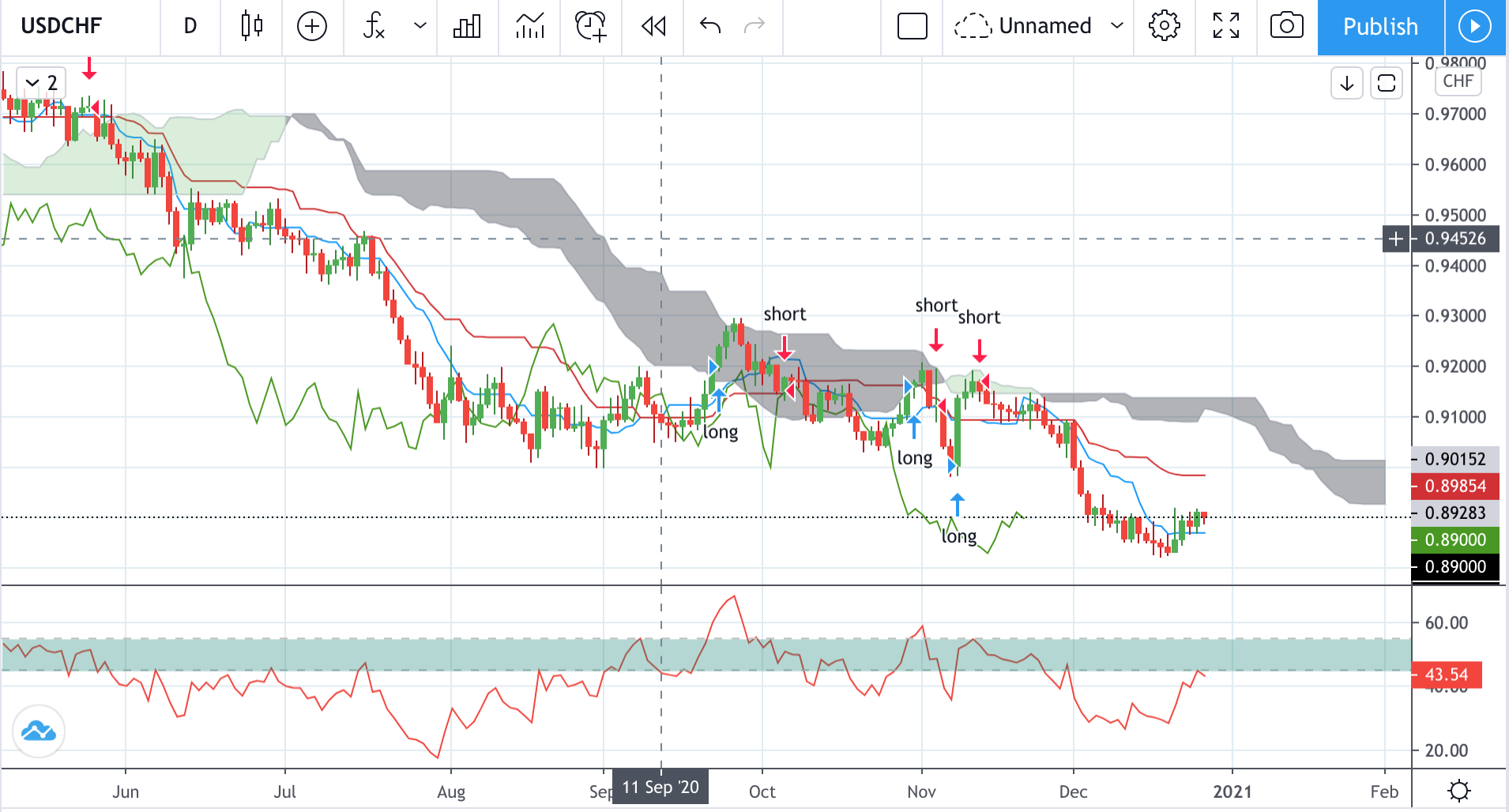 Technical analysis of USDCHF Time Frame: 1 Day