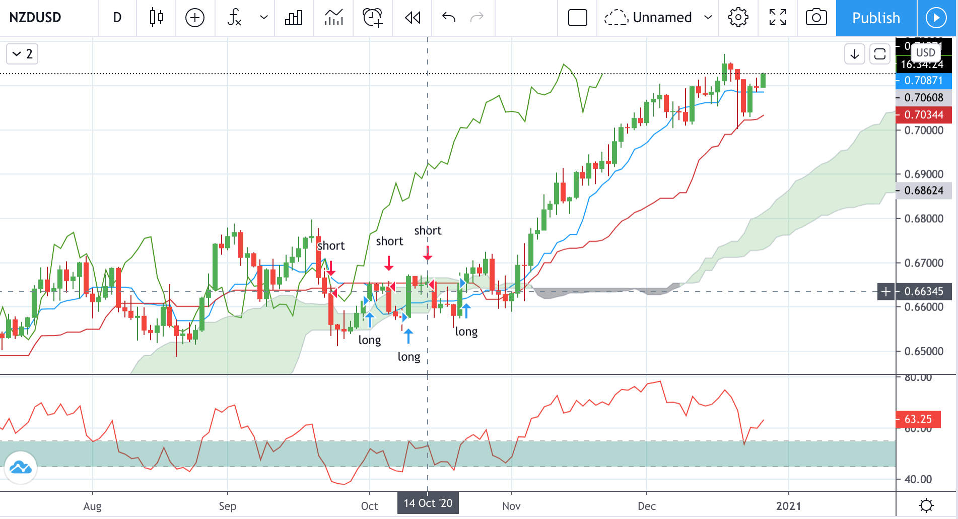 Technical analysis of NZDUSD Time Frame: 1 Day